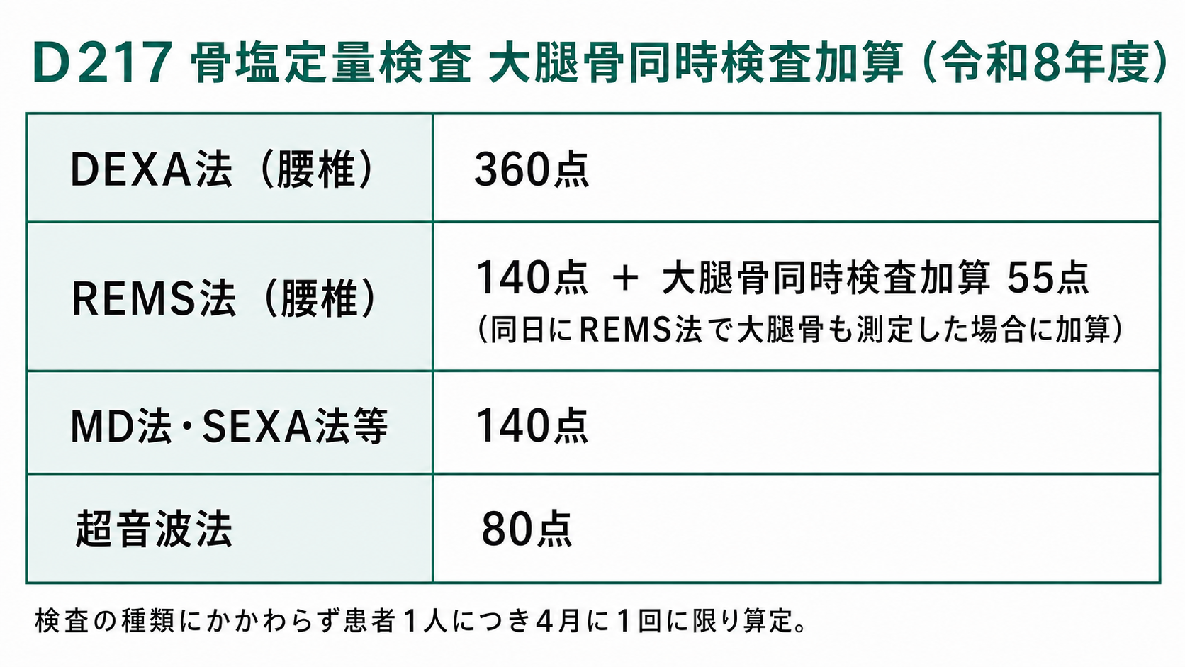 D217骨塩定量検査 大腿骨同時検査加算(令和8年度)