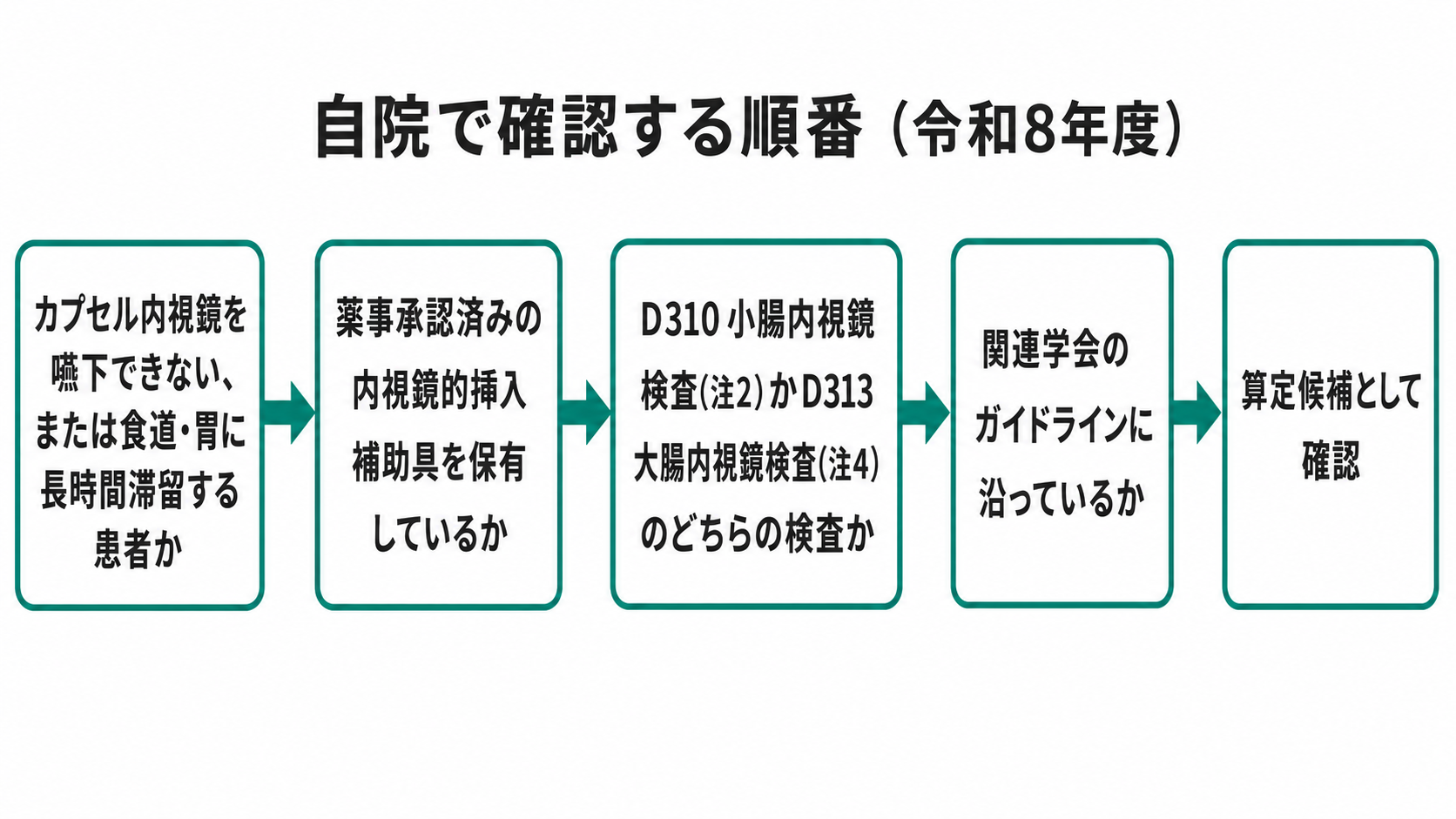 自院で確認する順番(令和8年度)