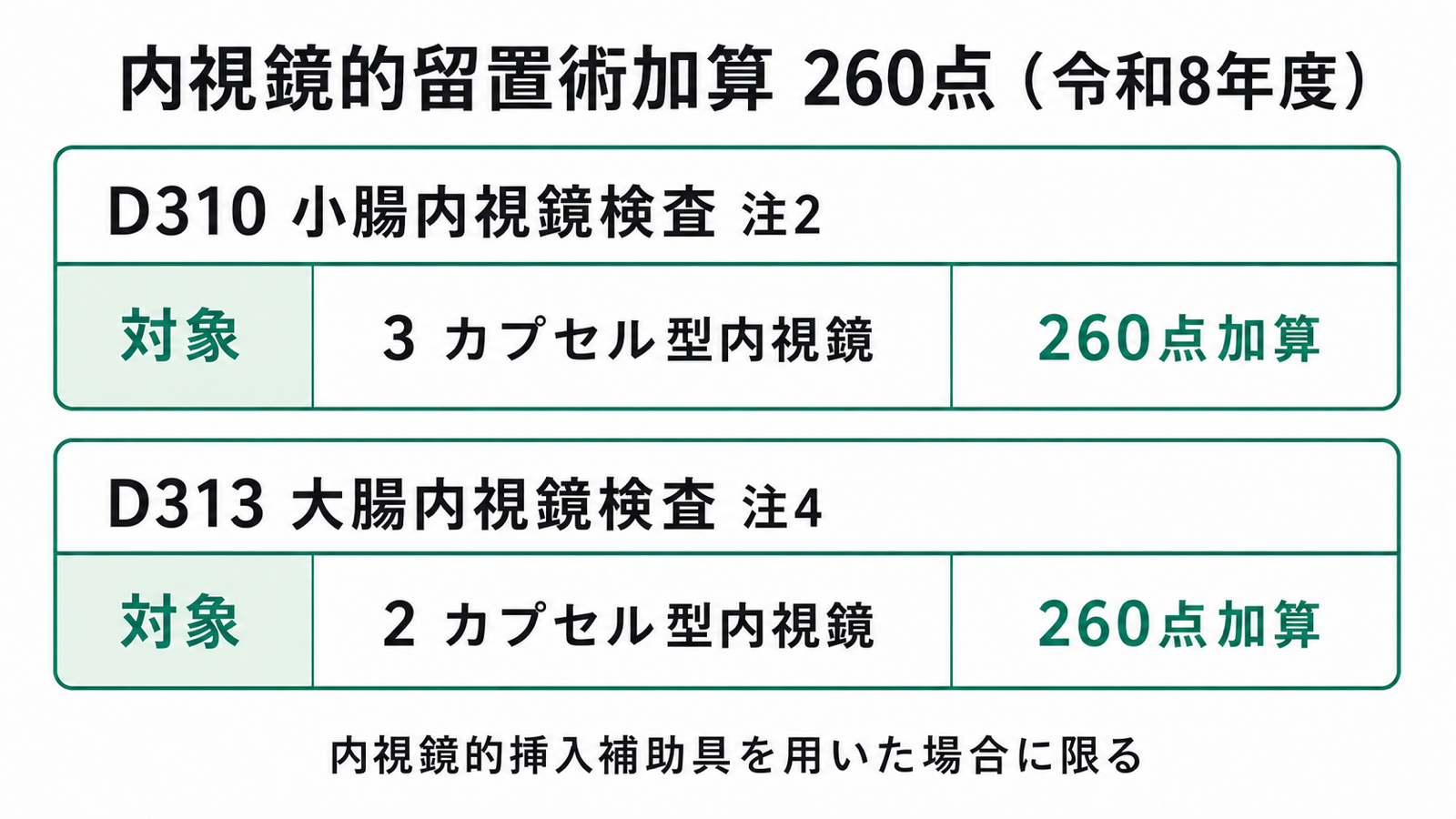 内視鏡的留置術加算 260点(令和8年度)