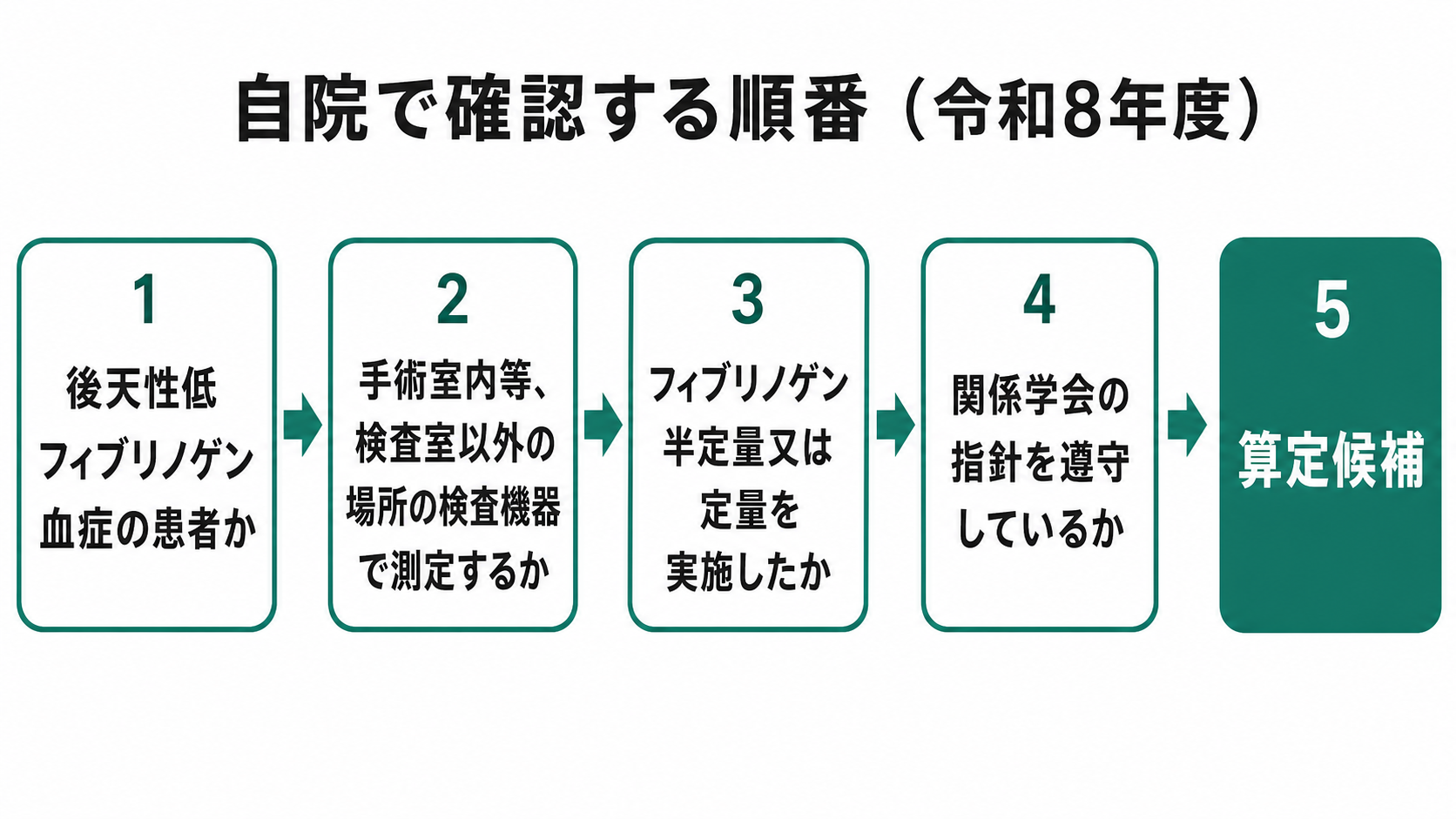 自院で確認する順番(令和8年度)