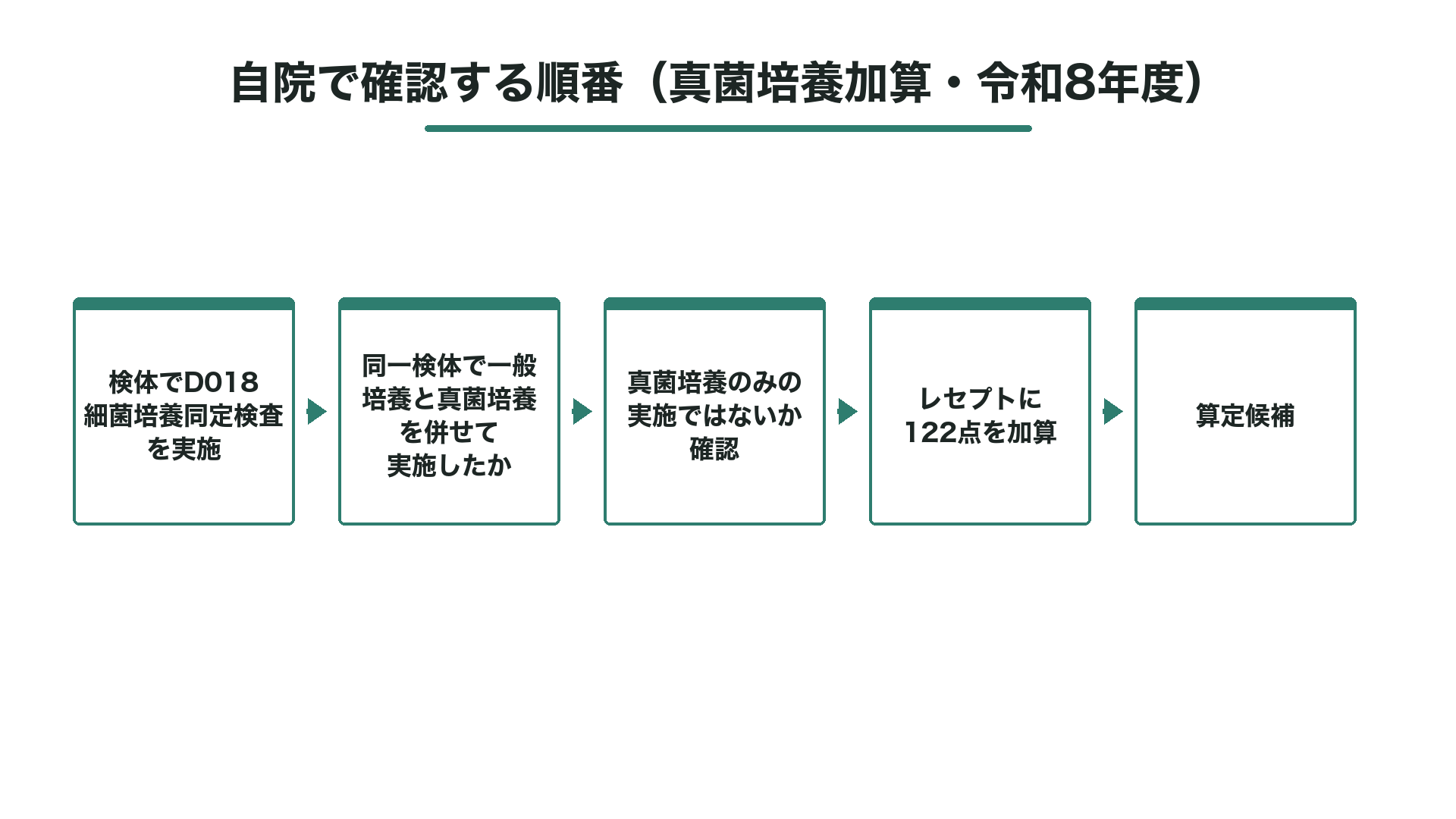 自院で確認する順番(真菌培養加算・令和8年度)