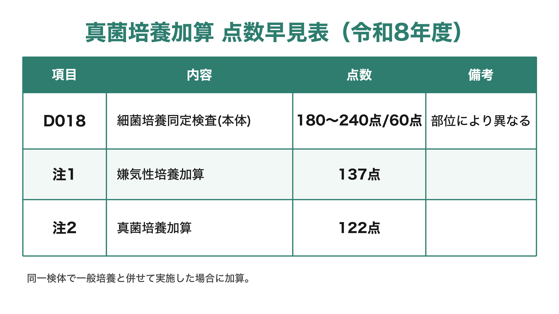 真菌培養加算 点数早見表(令和8年度)