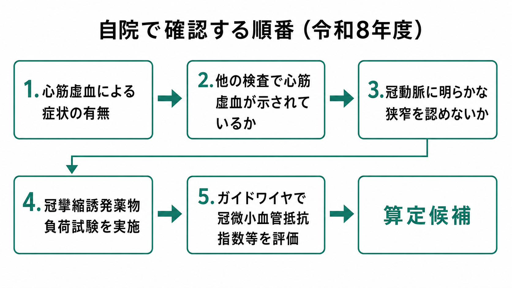 自院で確認する順番(令和8年度)