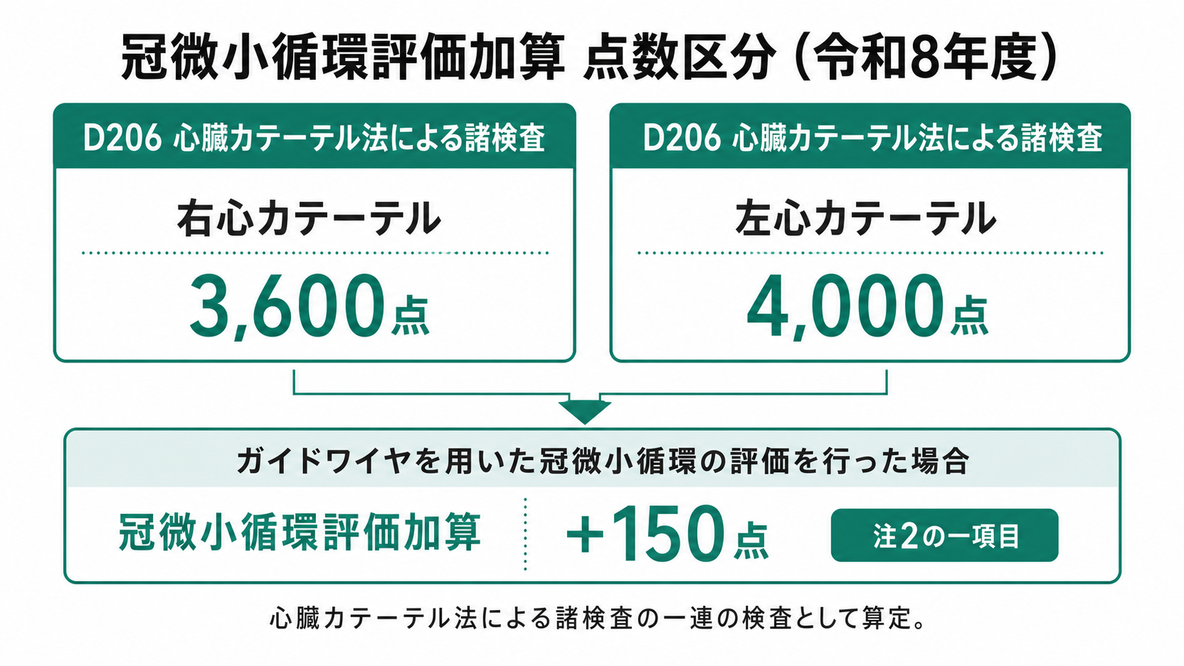 冠微小循環評価加算 点数区分(令和8年度)