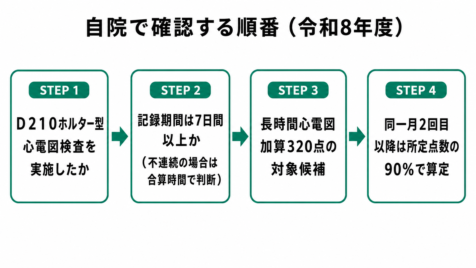 自院で確認する順番(令和8年度)