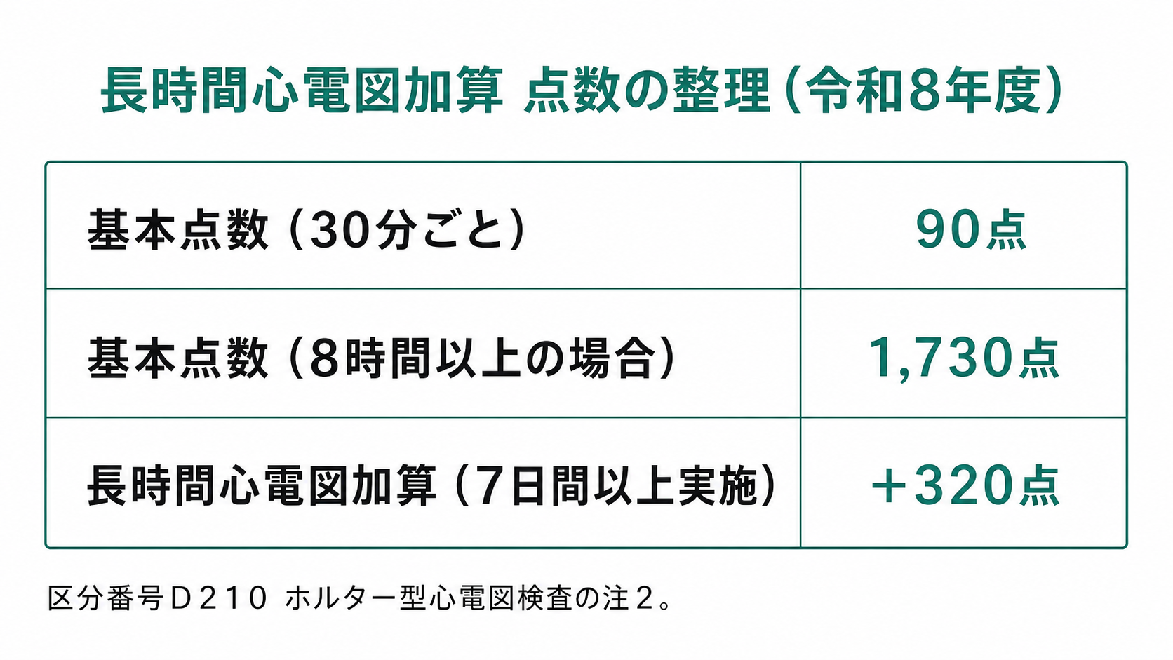 長時間心電図加算 点数の整理(令和8年度)
