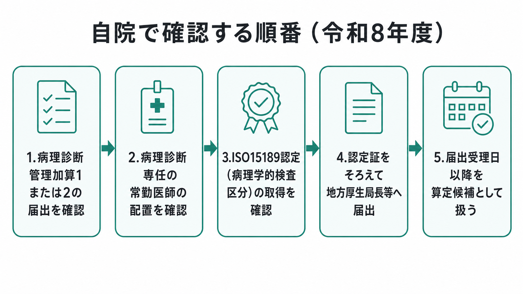 自院で確認する順番(令和8年度)