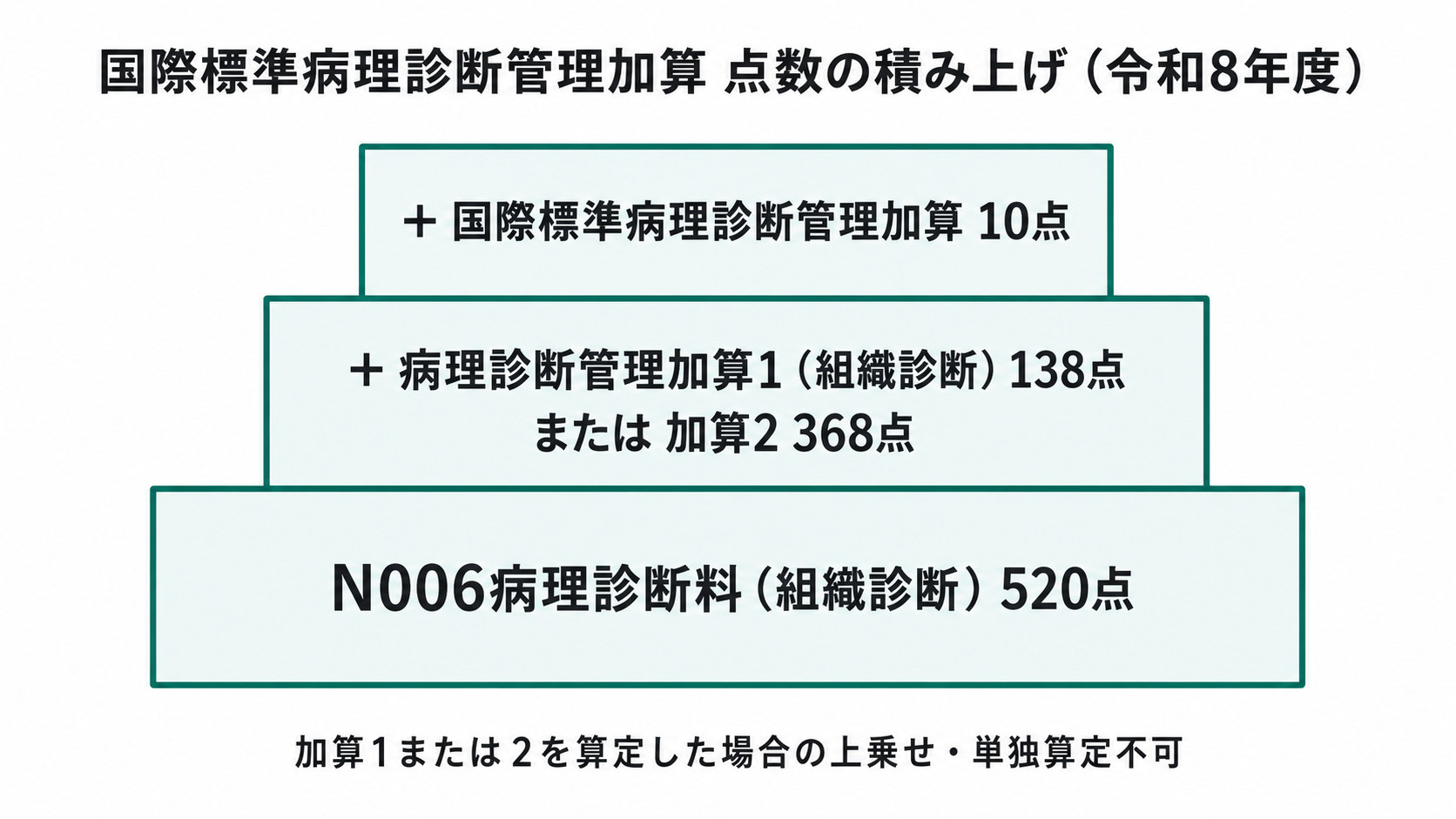 国際標準病理診断管理加算 点数の積み上げ(令和8年度)