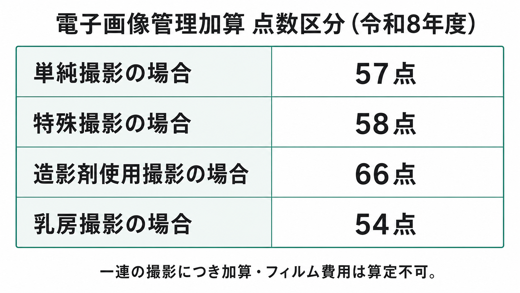 電子画像管理加算 点数区分（令和8年度）