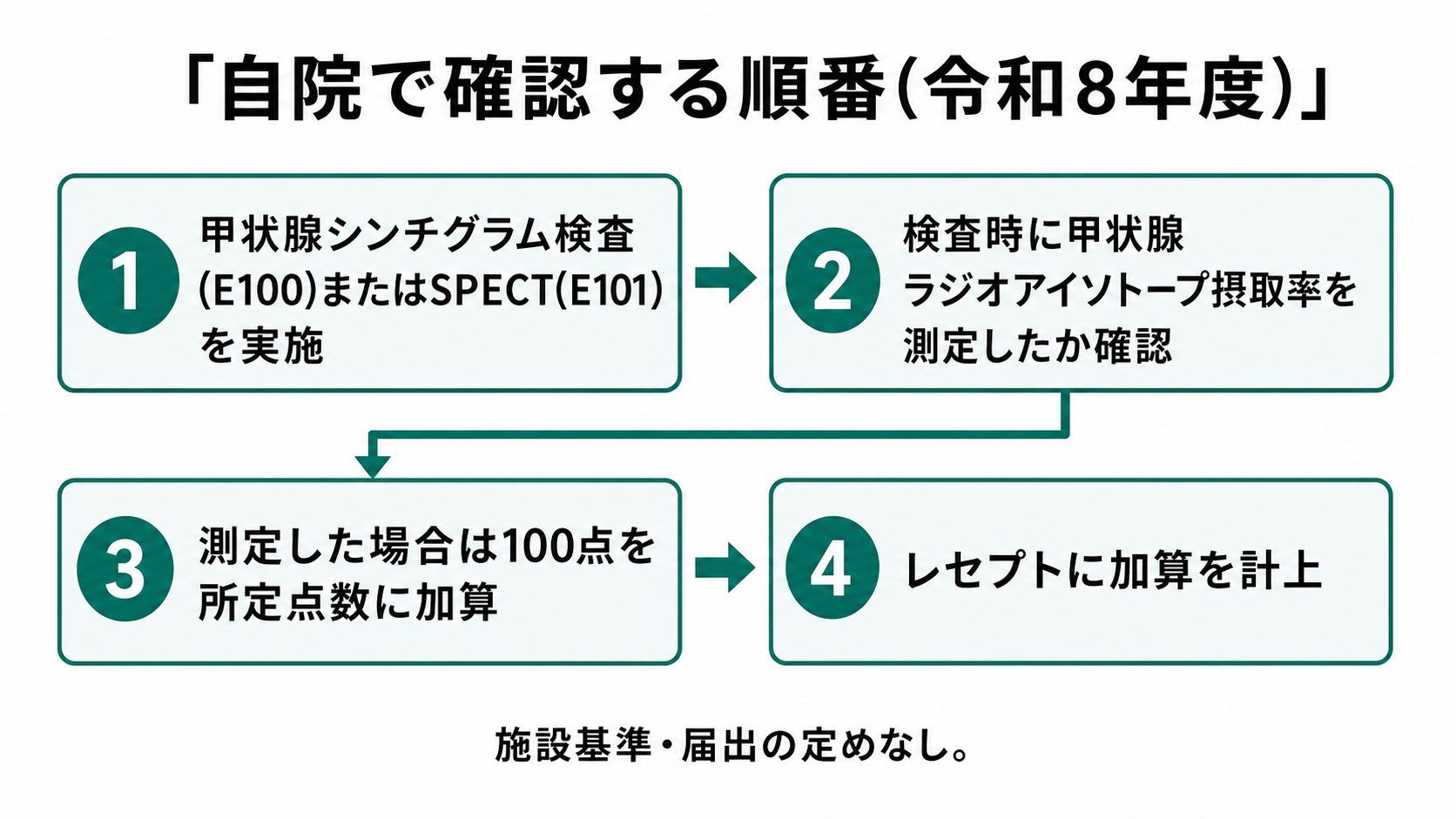 自院で確認する順番(令和8年度)