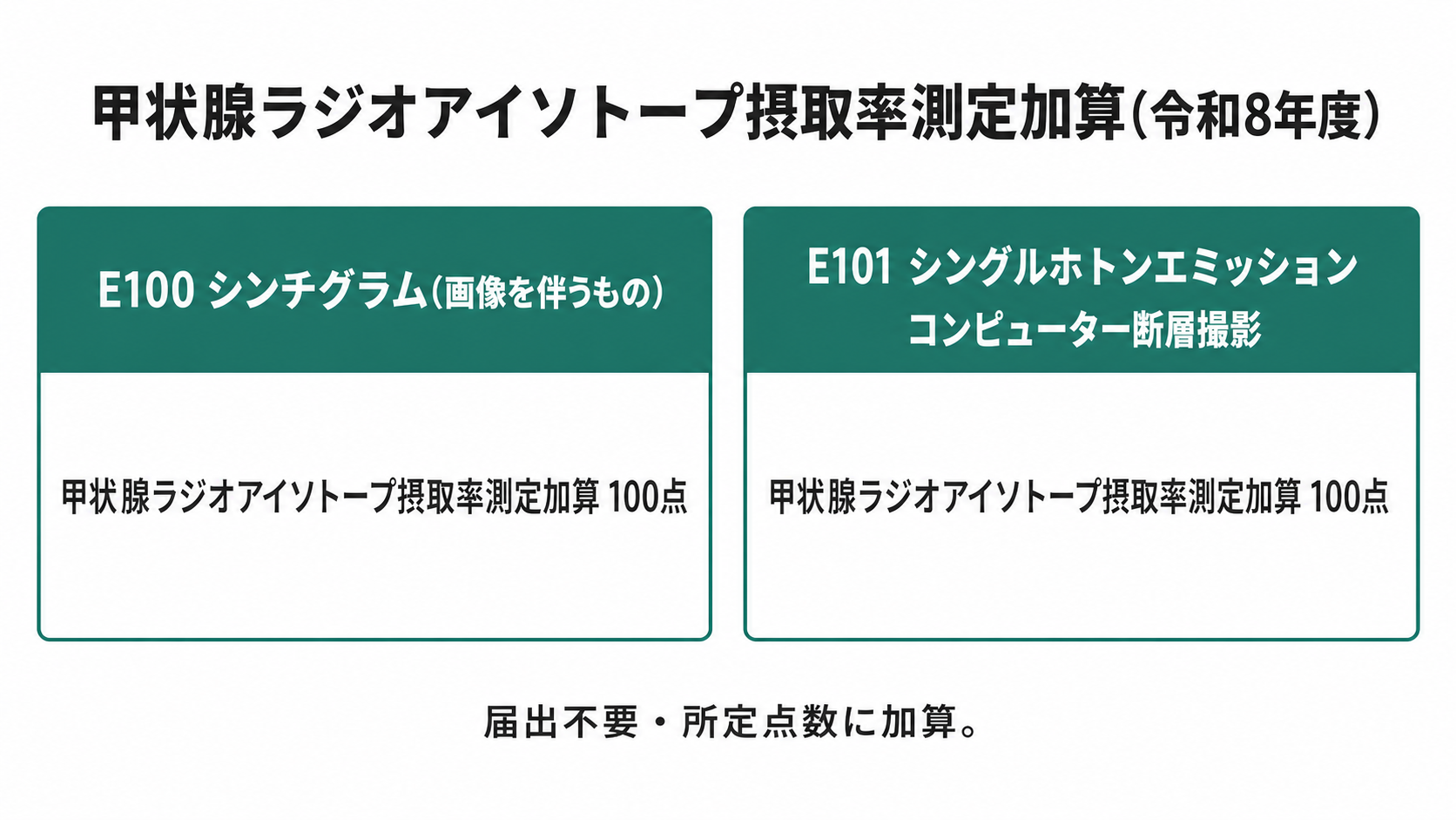甲状腺ラジオアイソトープ摂取率測定加算の点数区分(令和8年度)