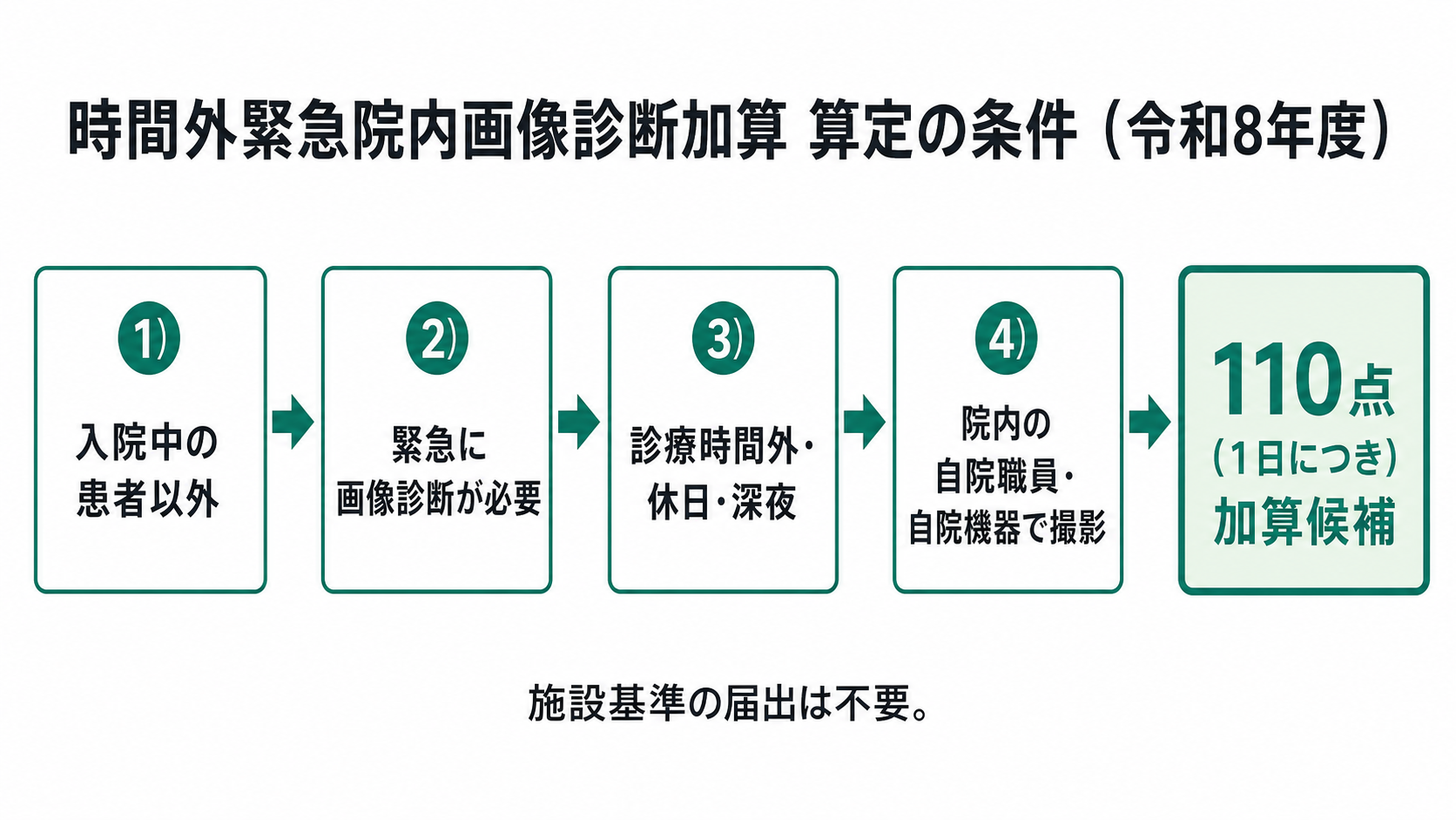 時間外緊急院内画像診断加算 算定の条件（令和8年度）