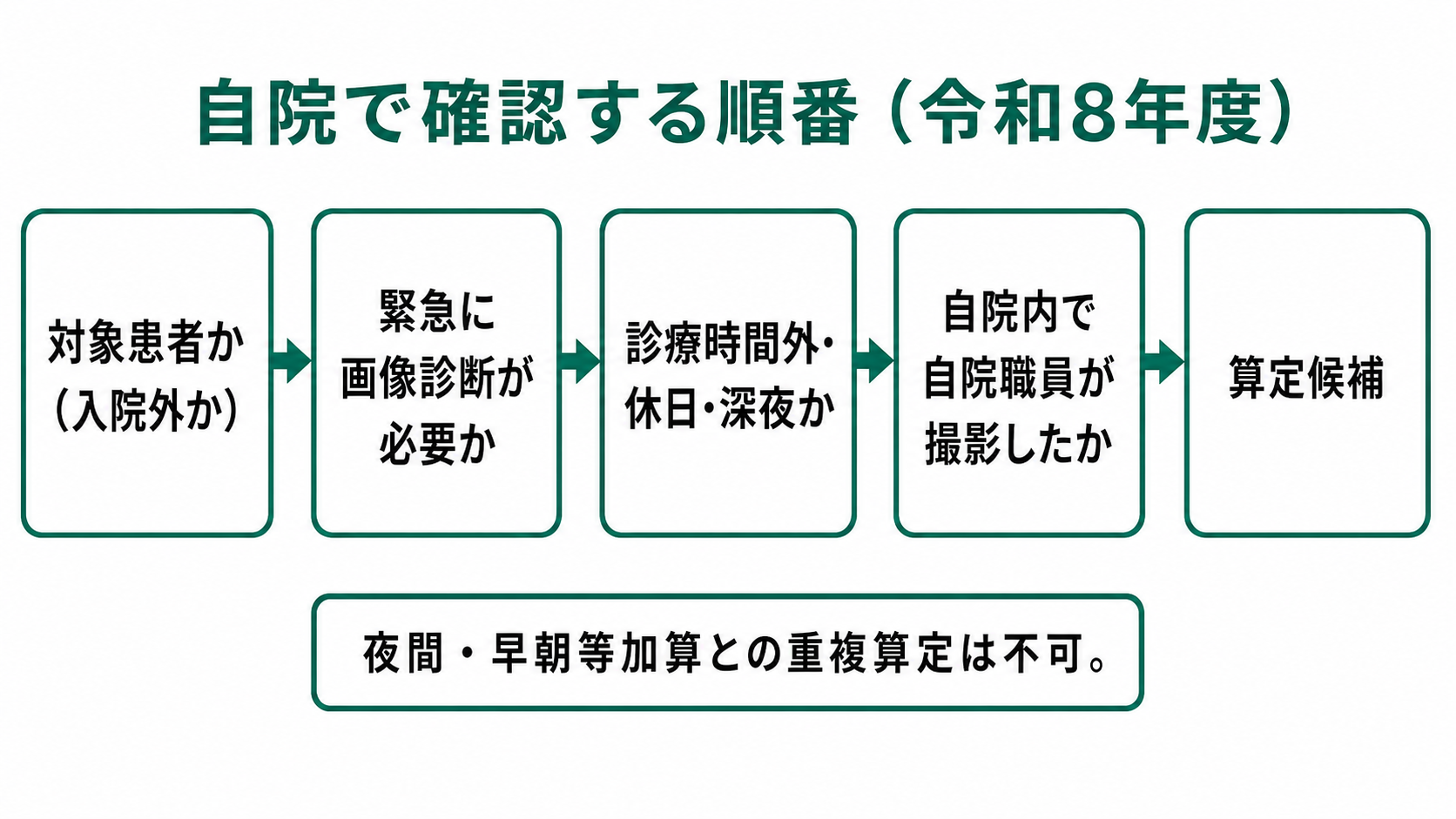 自院で確認する順番（令和8年度）