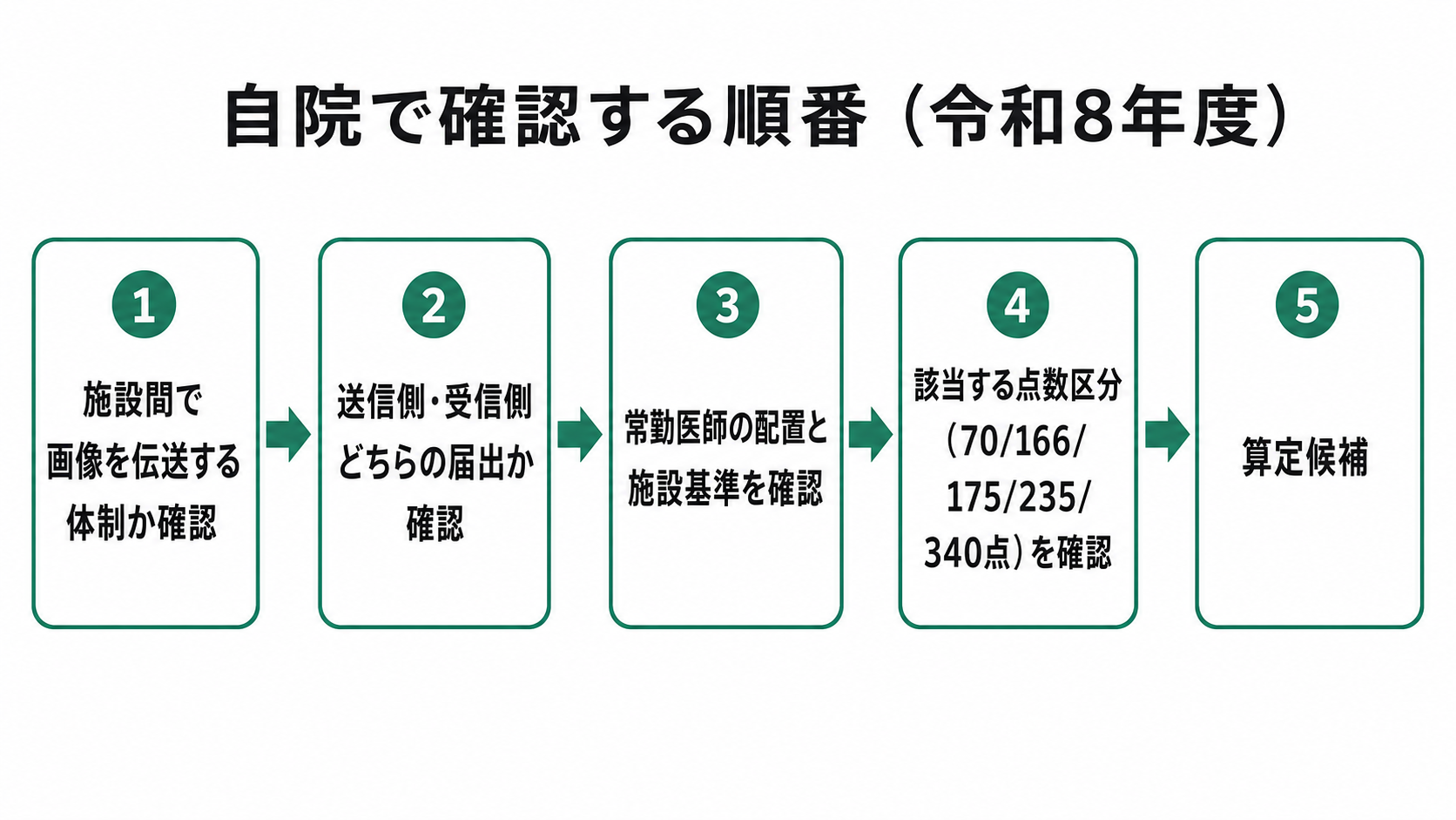 自院で確認する順番（令和8年度）