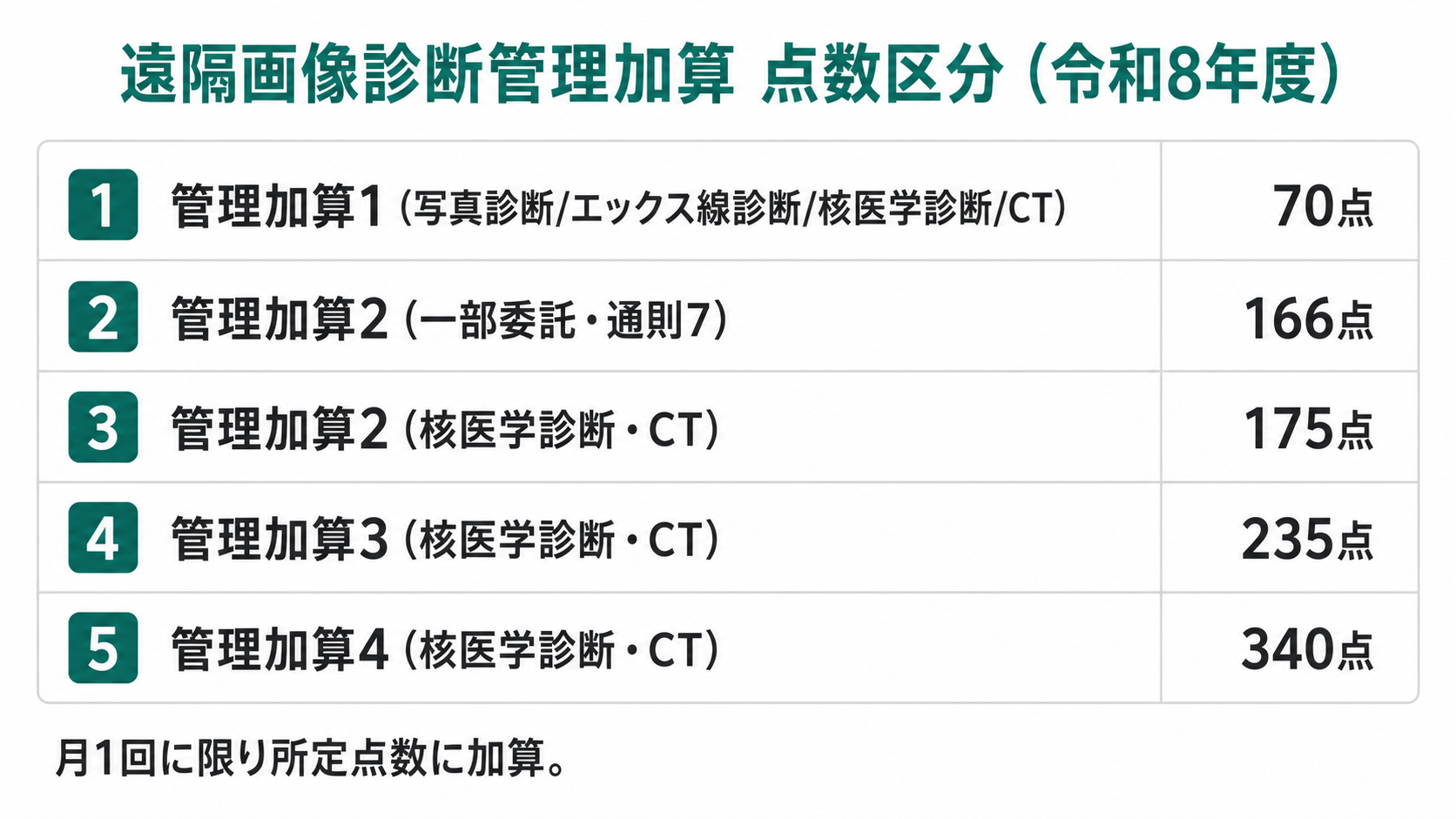 遠隔画像診断管理加算 点数区分（令和8年度）