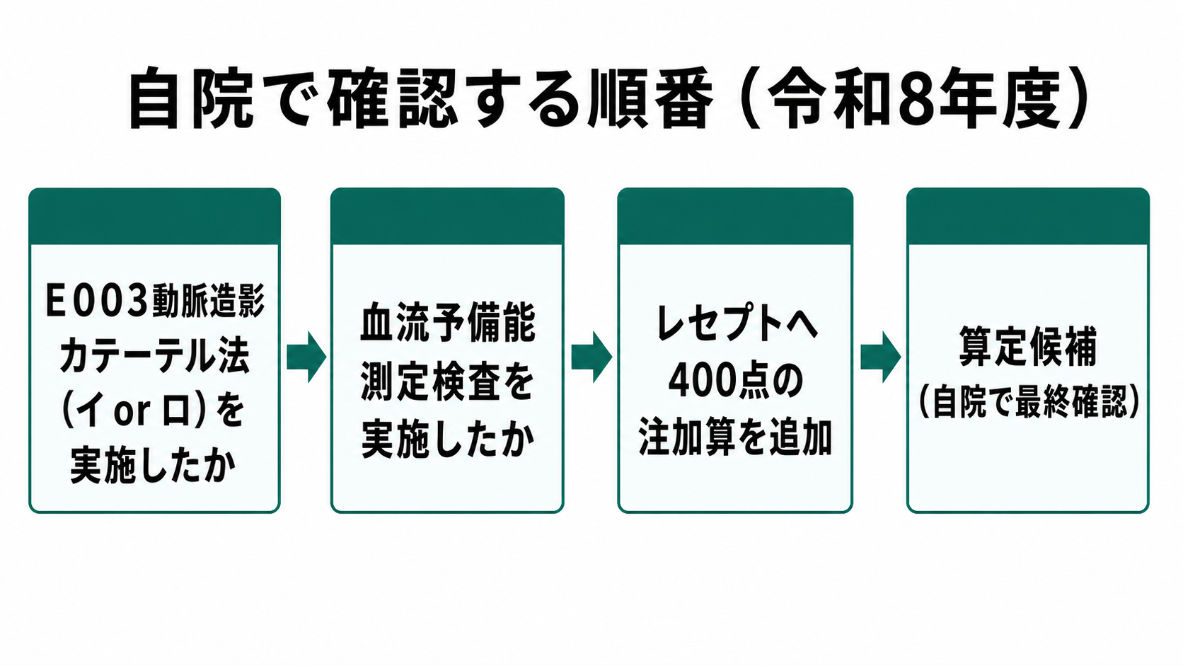 自院で確認する順番（令和8年度）