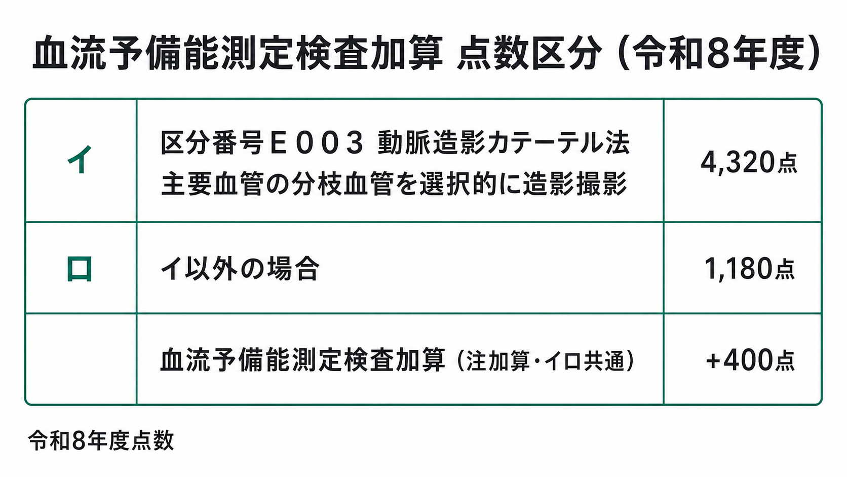 血流予備能測定検査加算 点数区分（令和8年度）