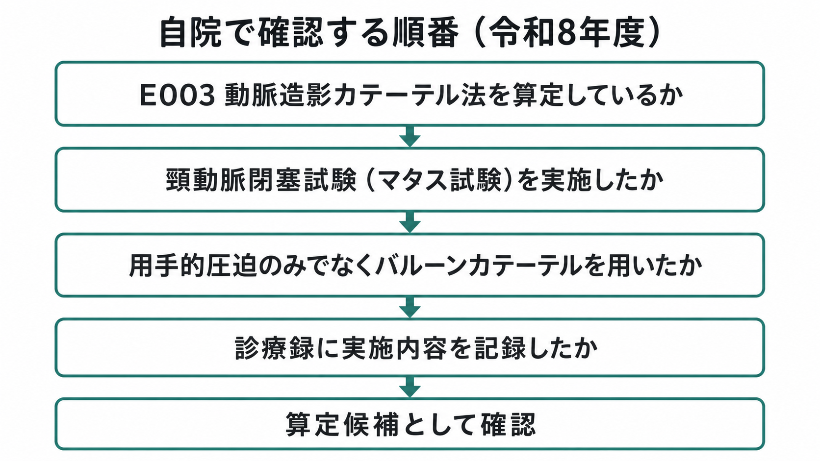 自院で確認する順番（令和8年度）