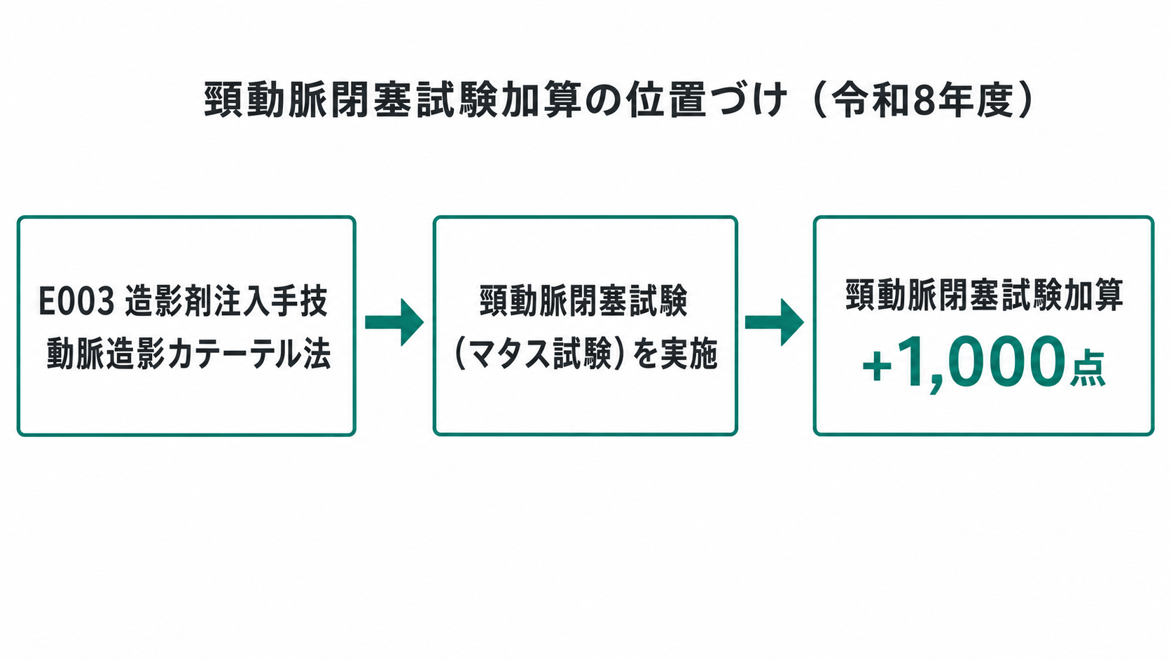 頸動脈閉塞試験加算の位置づけ（令和8年度）