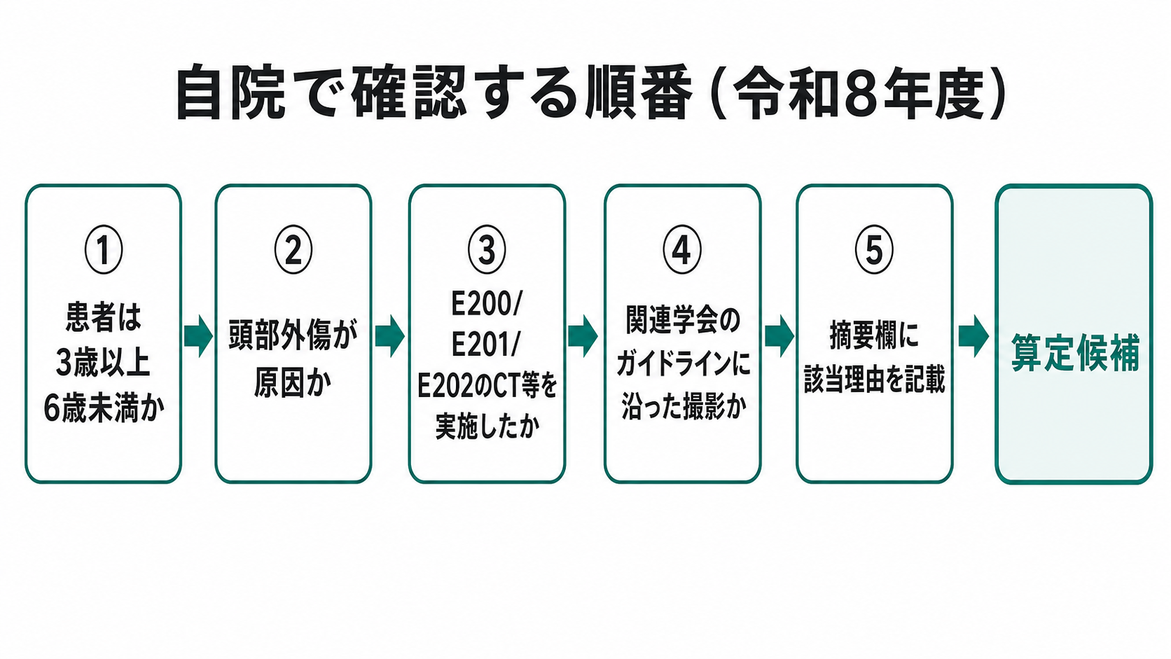 自院で確認する順番(令和8年度)