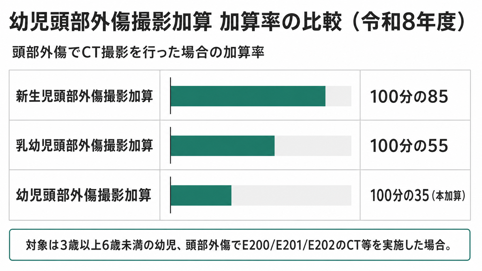 幼児頭部外傷撮影加算 加算率の比較(令和8年度)