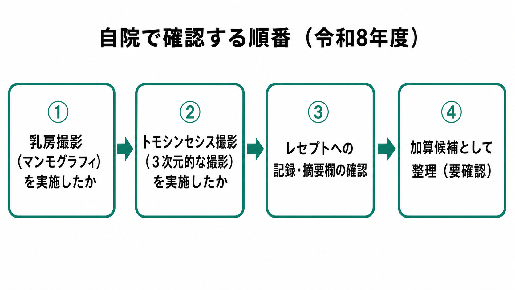 自院で確認する順番(令和8年度)
