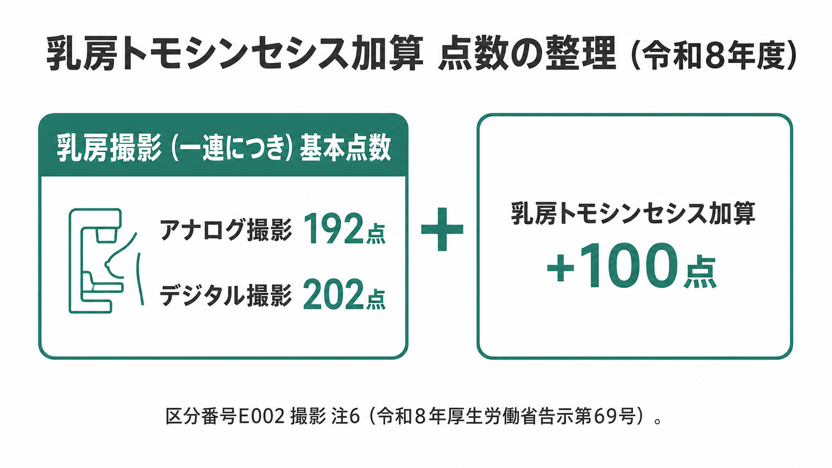 乳房トモシンセシス加算 点数の整理(令和8年度)