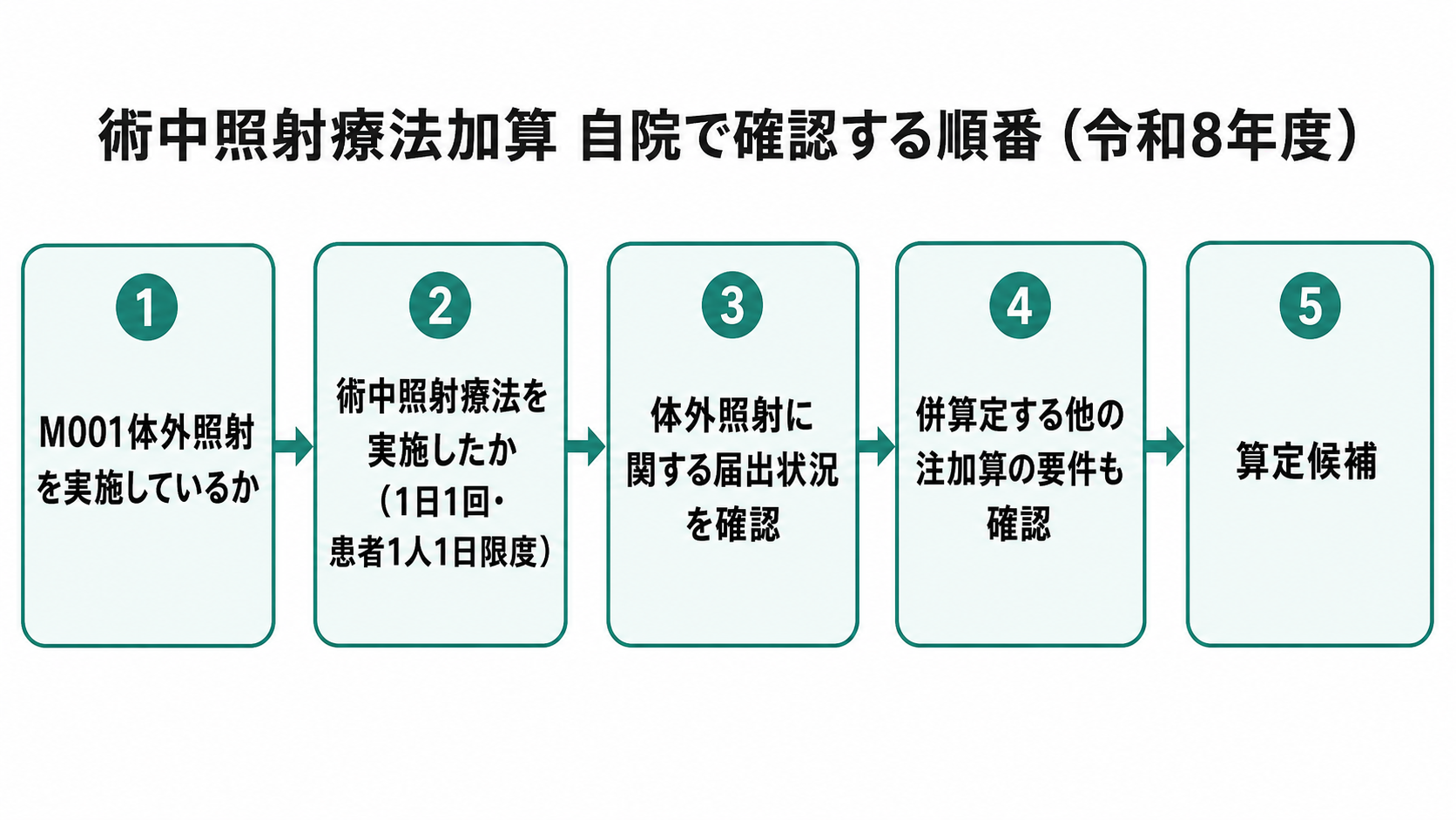 術中照射療法加算 自院で確認する順番(令和8年度)