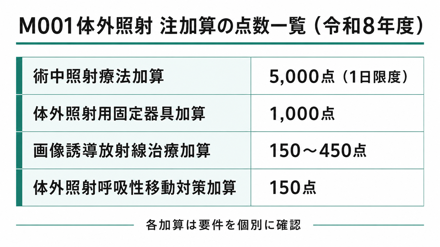 M001体外照射 注加算の点数一覧(令和8年度)