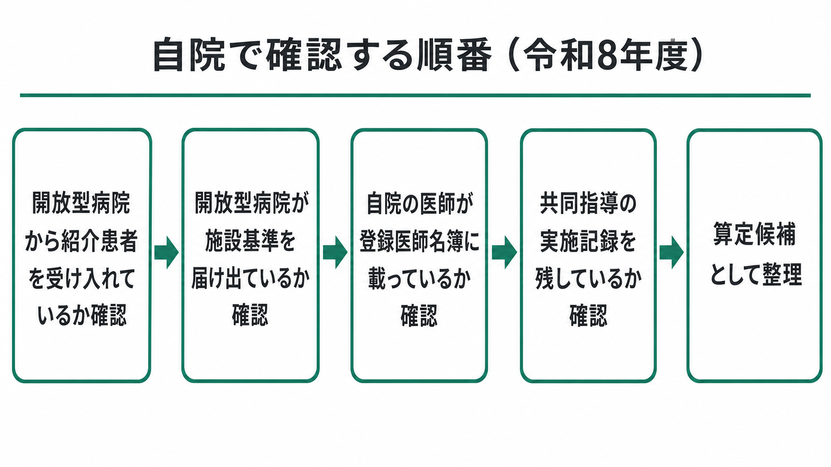 自院で確認する順番(令和8年度)