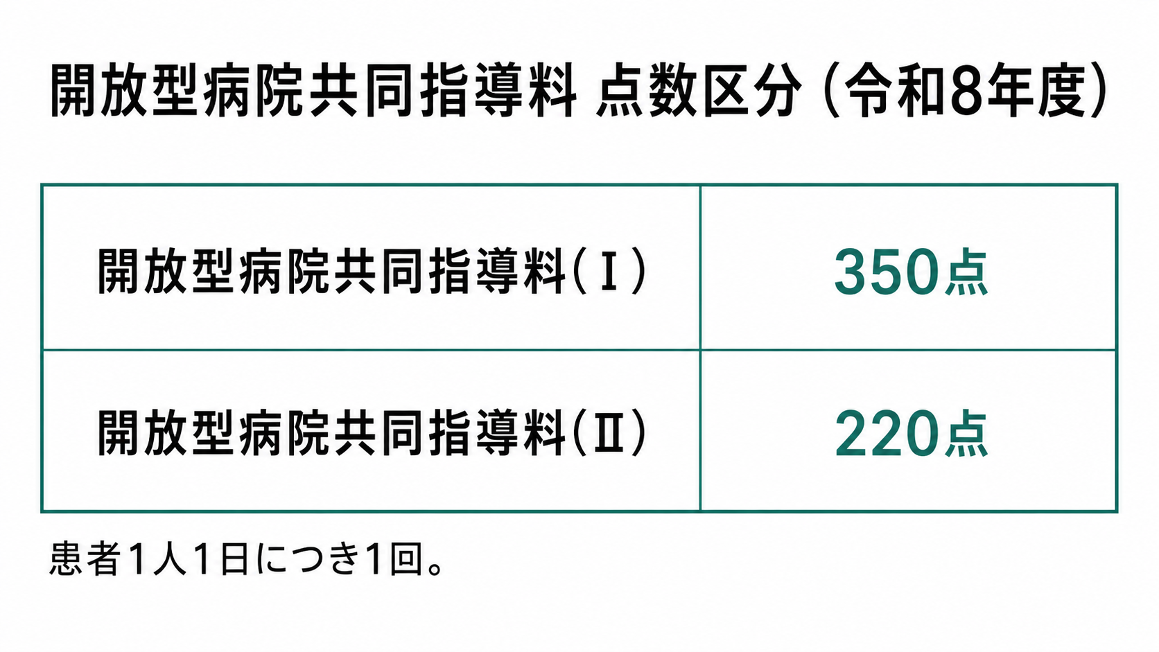 開放型病院共同指導料 点数区分(令和8年度)