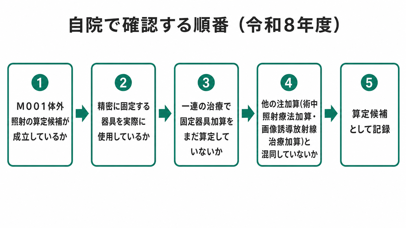 自院で確認する順番(令和8年度)