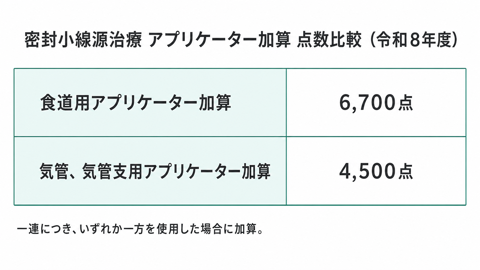 密封小線源治療 アプリケーター加算 点数比較(令和8年度)