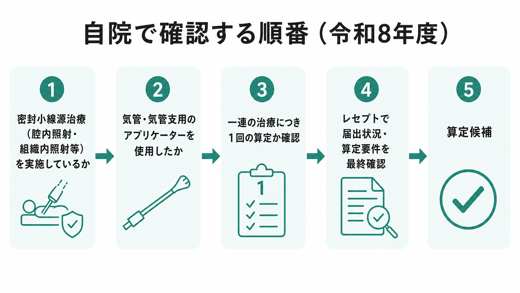 自院で確認する順番(令和8年度)