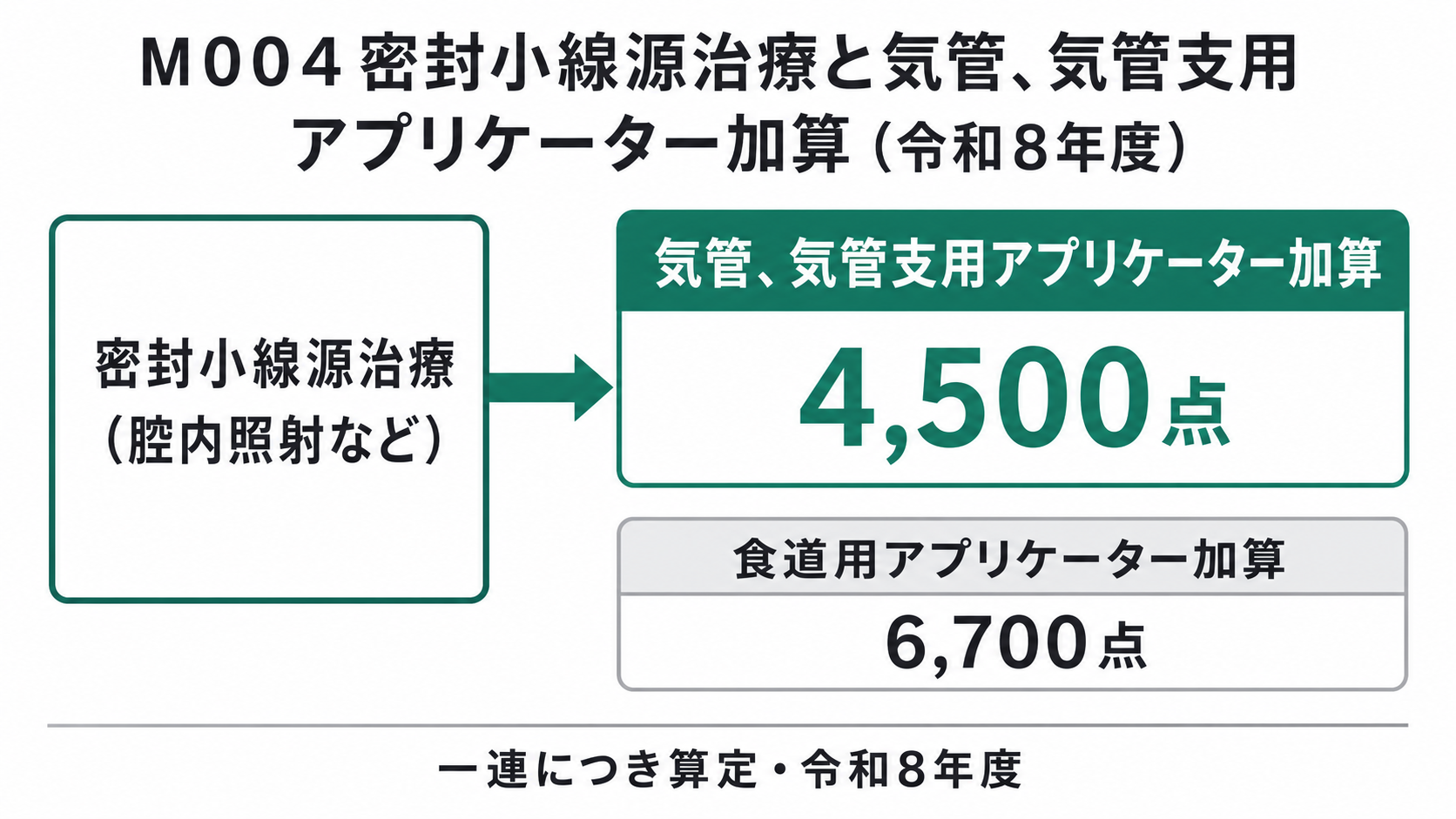 M004密封小線源治療と気管、気管支用アプリケーター加算(令和8年度)