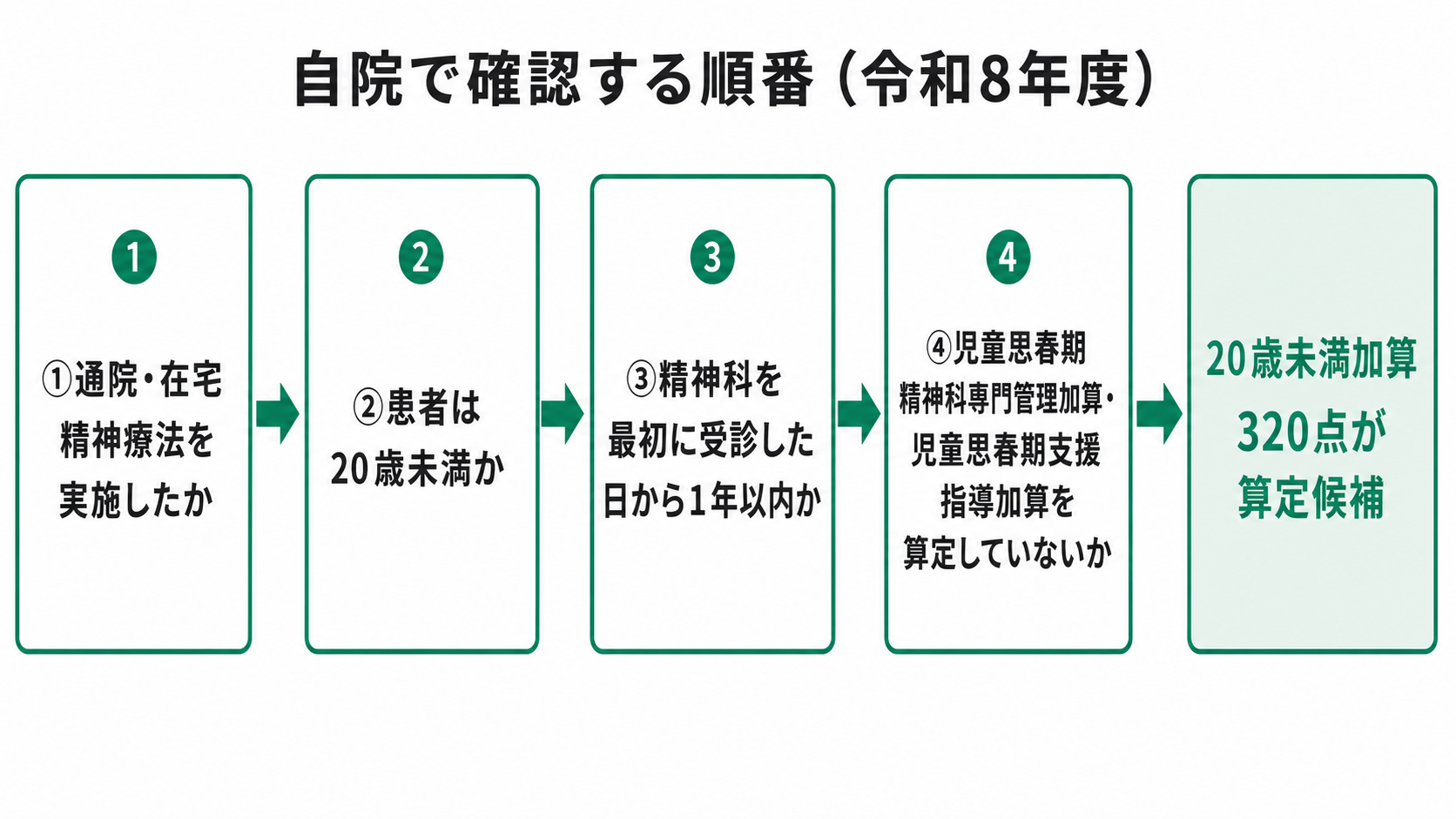 自院で確認する順番(令和8年度)