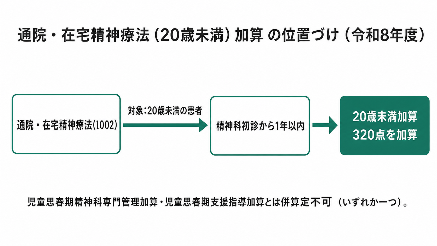 通院・在宅精神療法（20歳未満）加算の位置づけ（令和8年度）