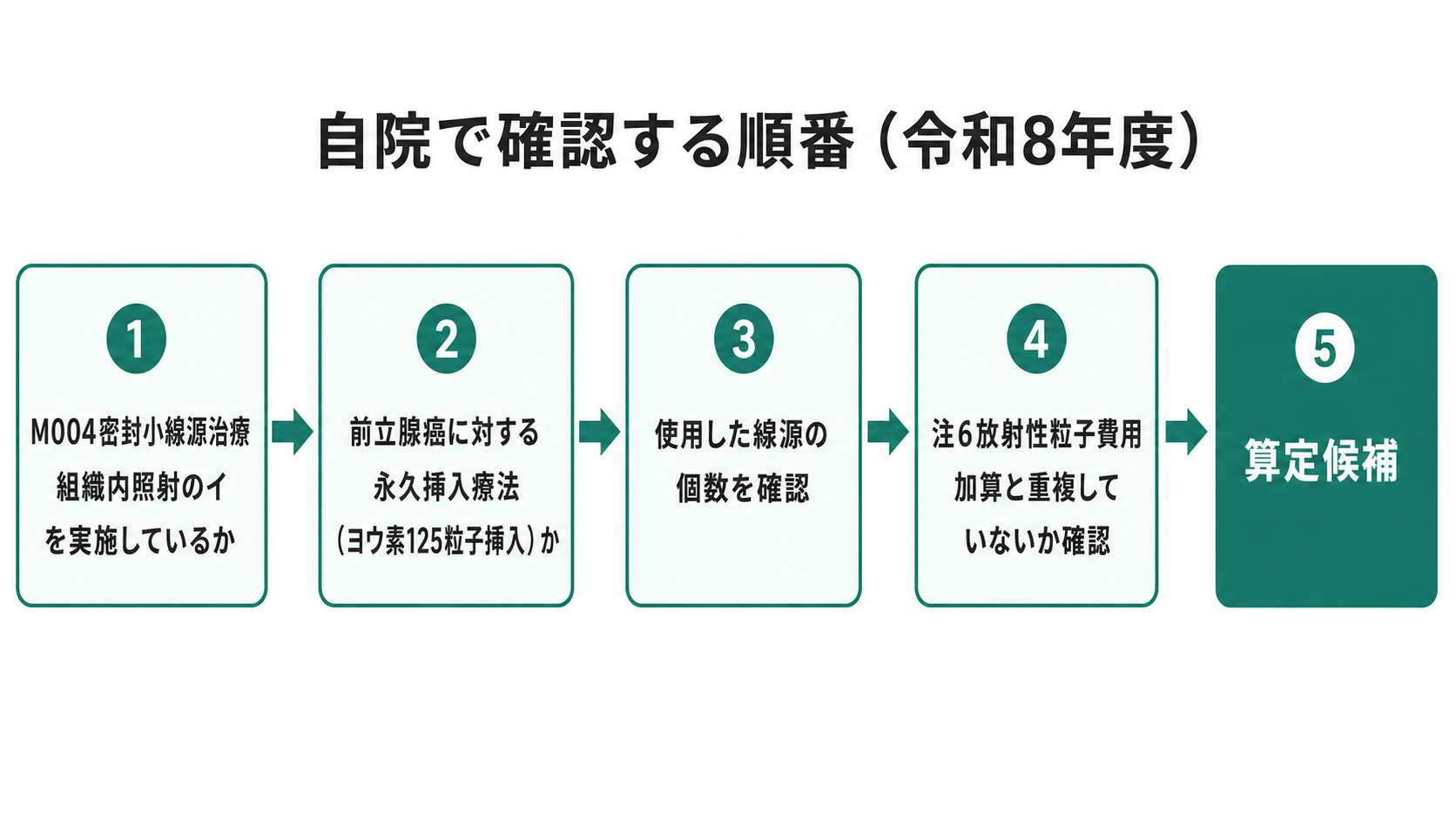 自院で確認する順番（令和8年度）