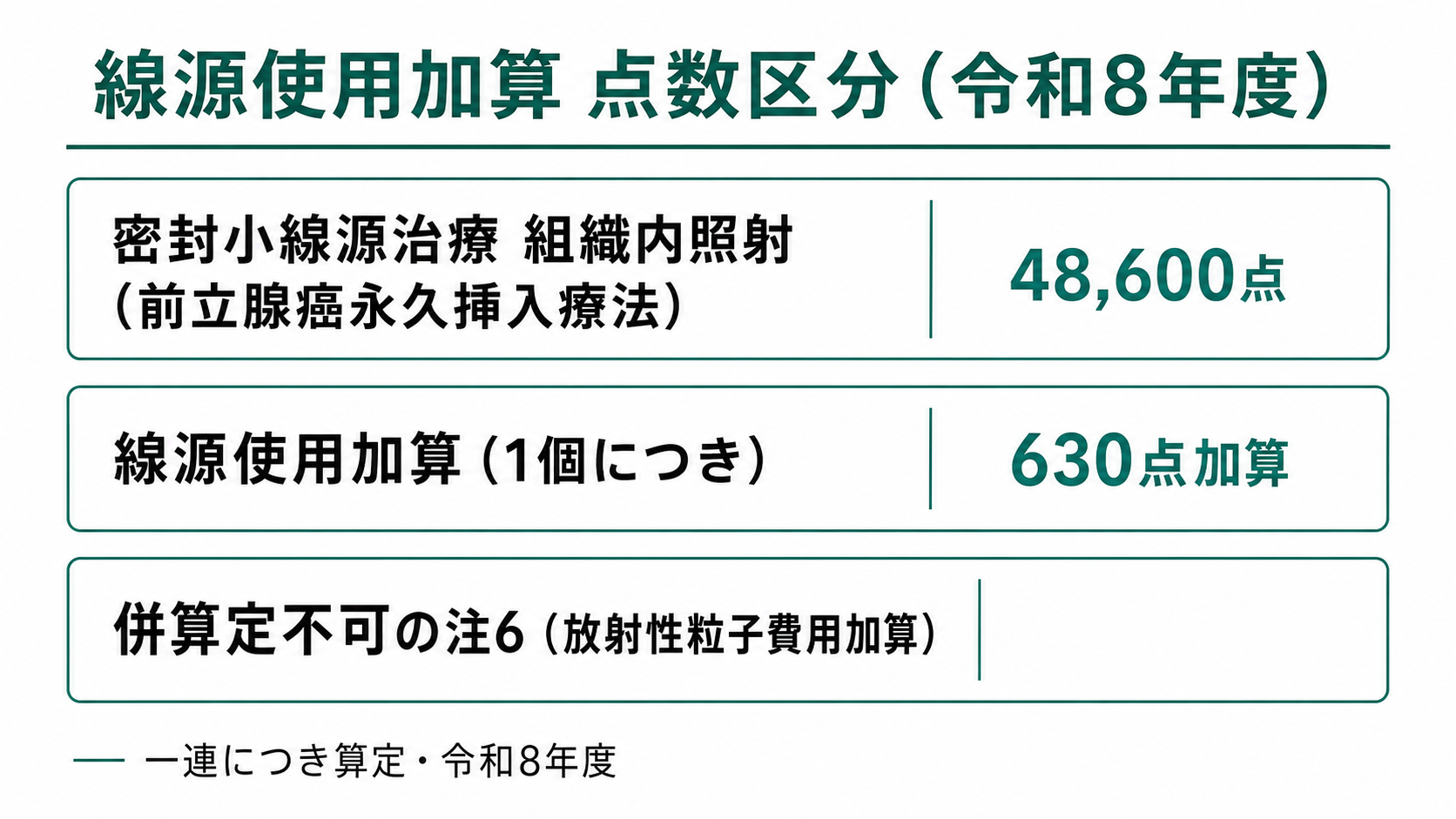 線源使用加算 点数区分（令和8年度）