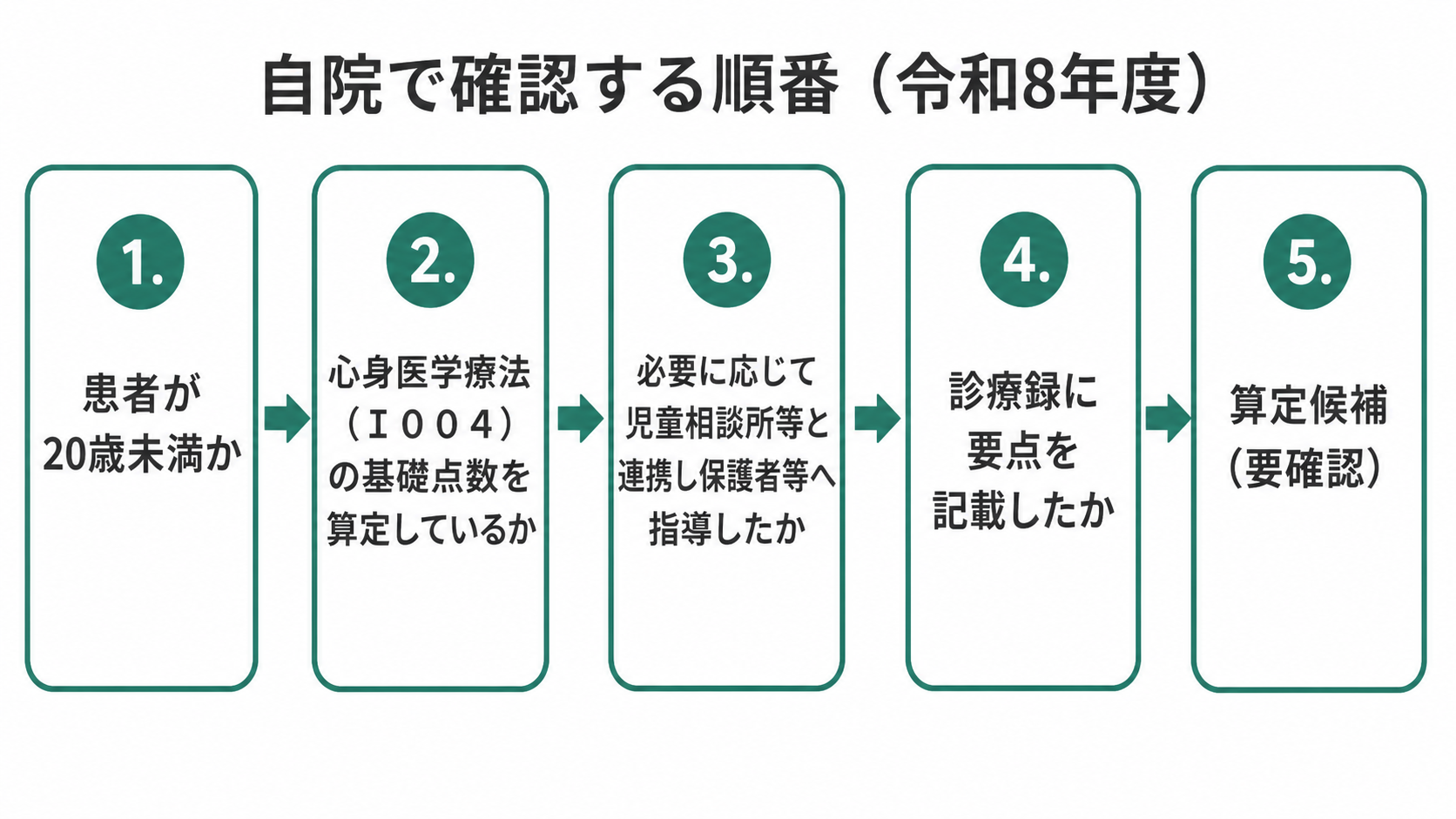 自院で確認する順番（令和8年度）