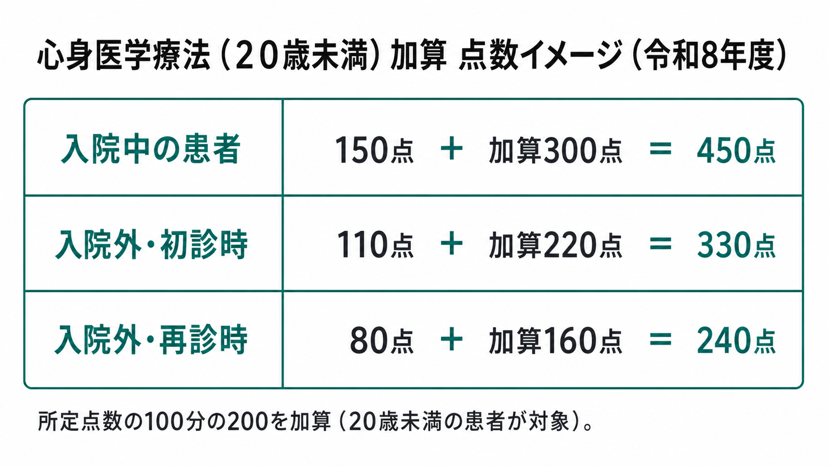 心身医学療法（２０歳未満）加算 点数イメージ（令和8年度）