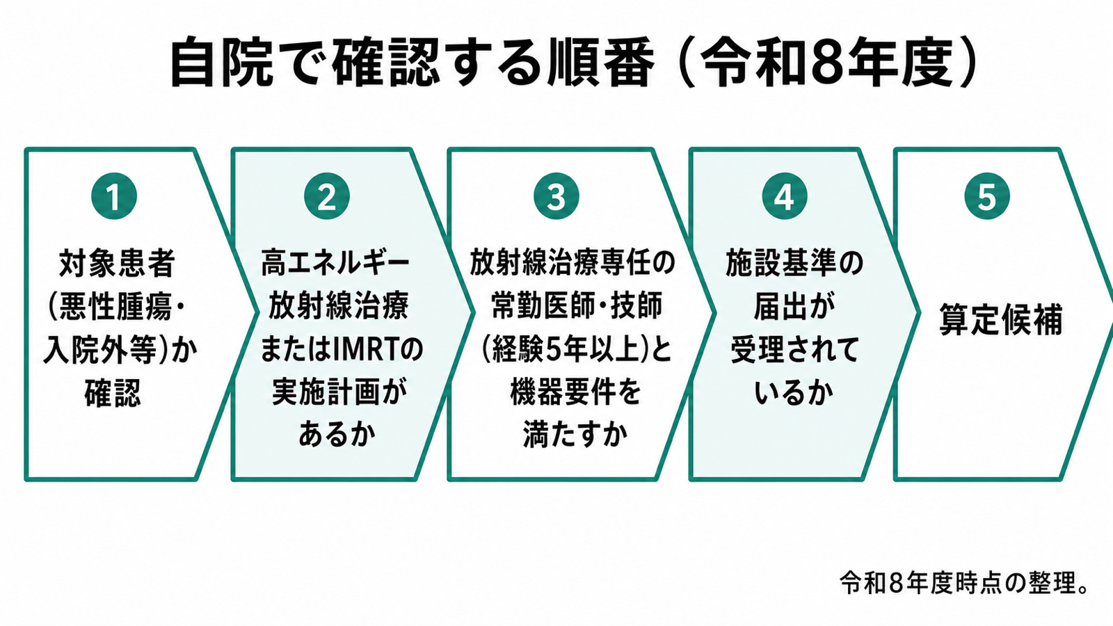 自院で確認する順番（令和8年度）