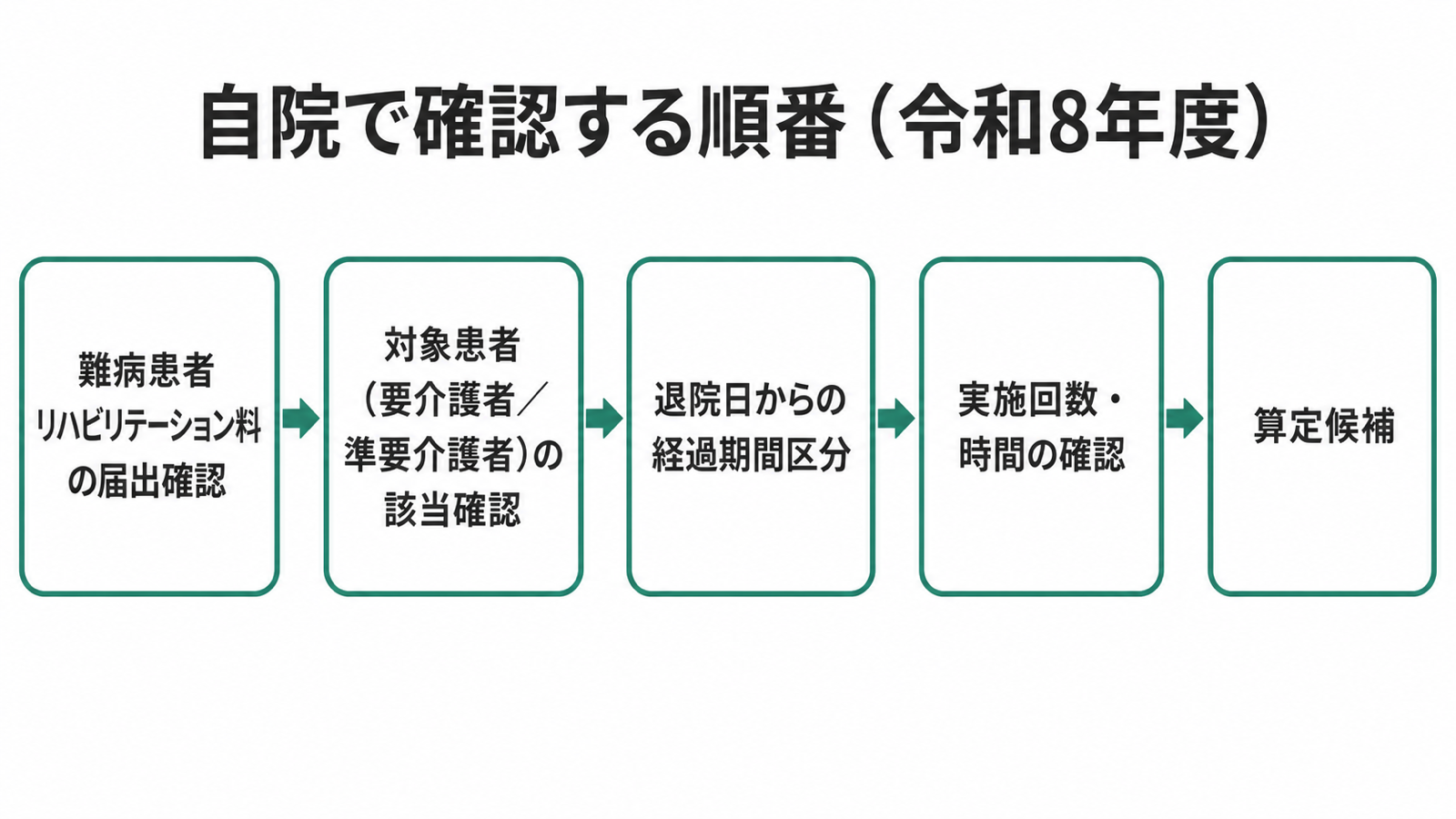 自院で確認する順番（令和8年度）