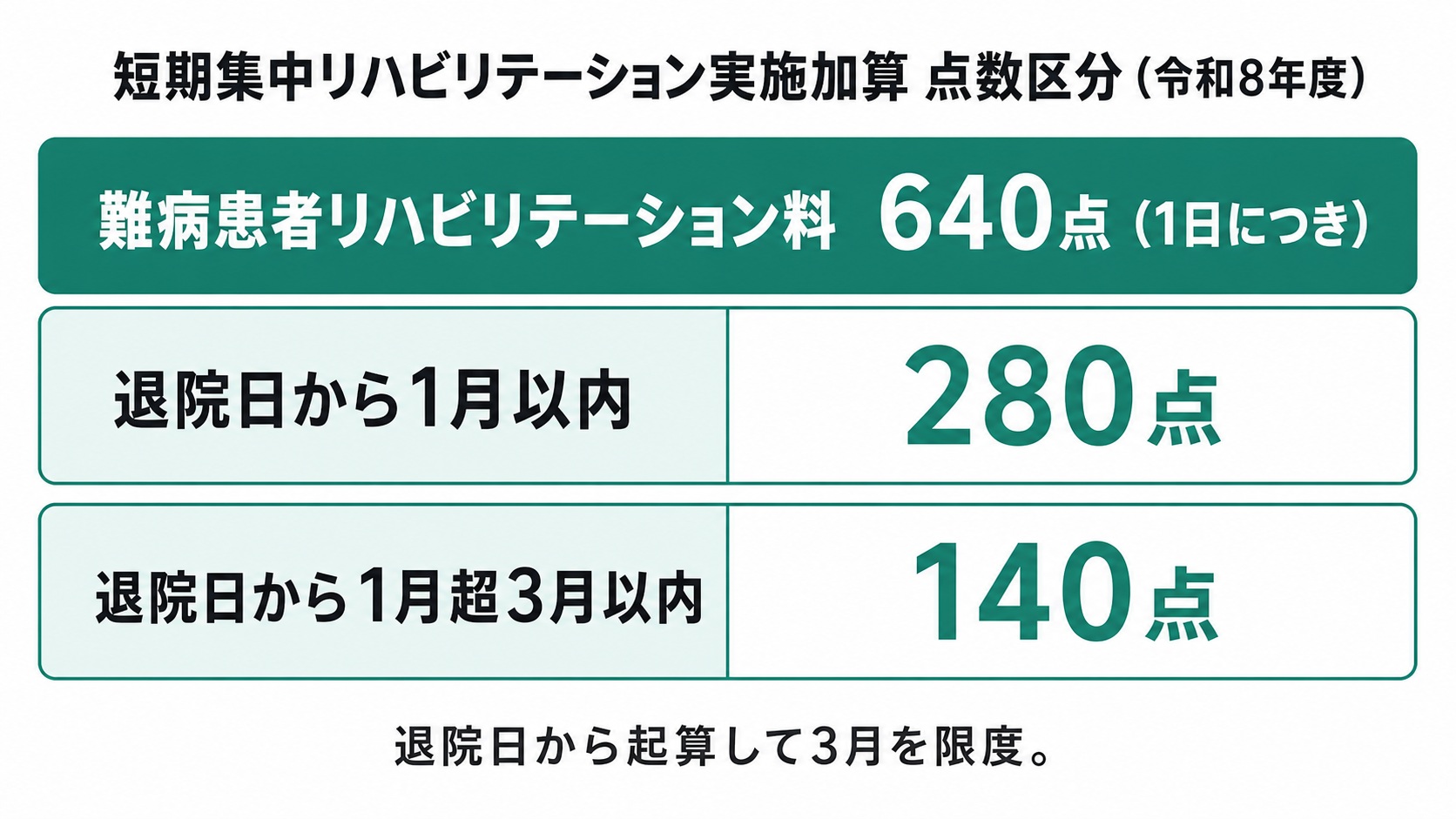 短期集中リハビリテーション実施加算 点数区分（令和8年度）