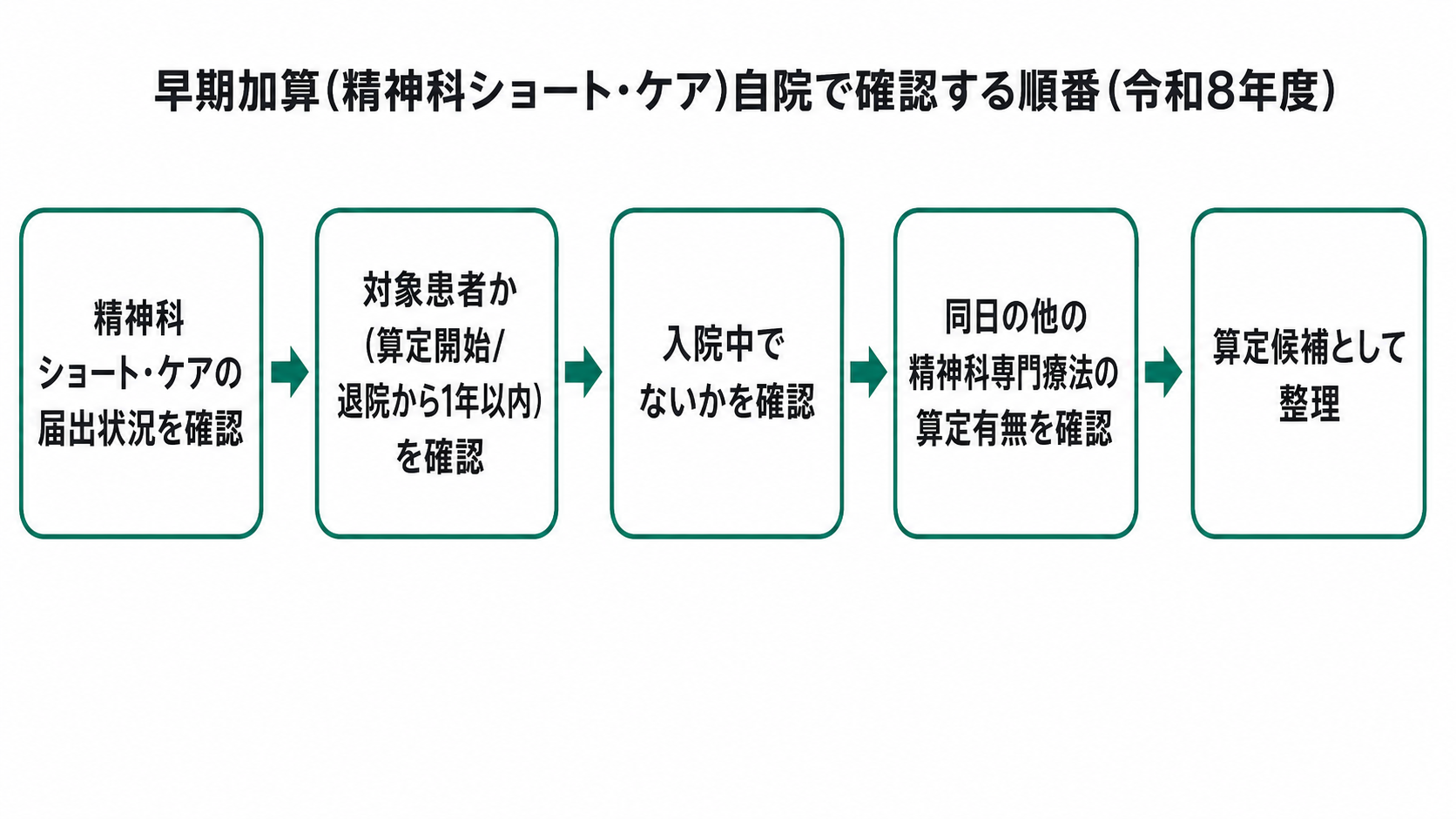 早期加算（精神科ショート・ケア）自院で確認する順番（令和8年度）