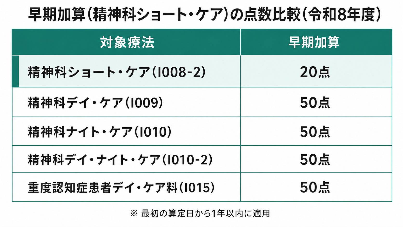 早期加算（精神科ショート・ケア）と類似加算の点数比較（令和8年度）