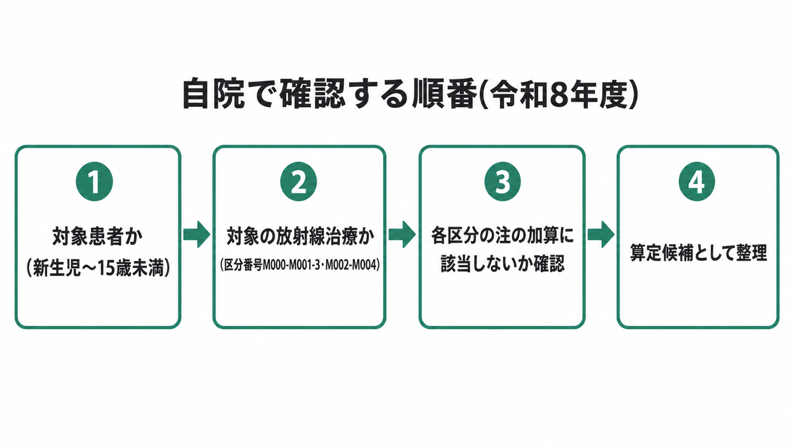 自院で確認する順番(令和8年度)