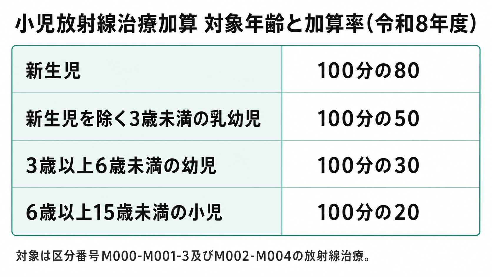 小児放射線治療加算 対象年齢と加算率(令和8年度)