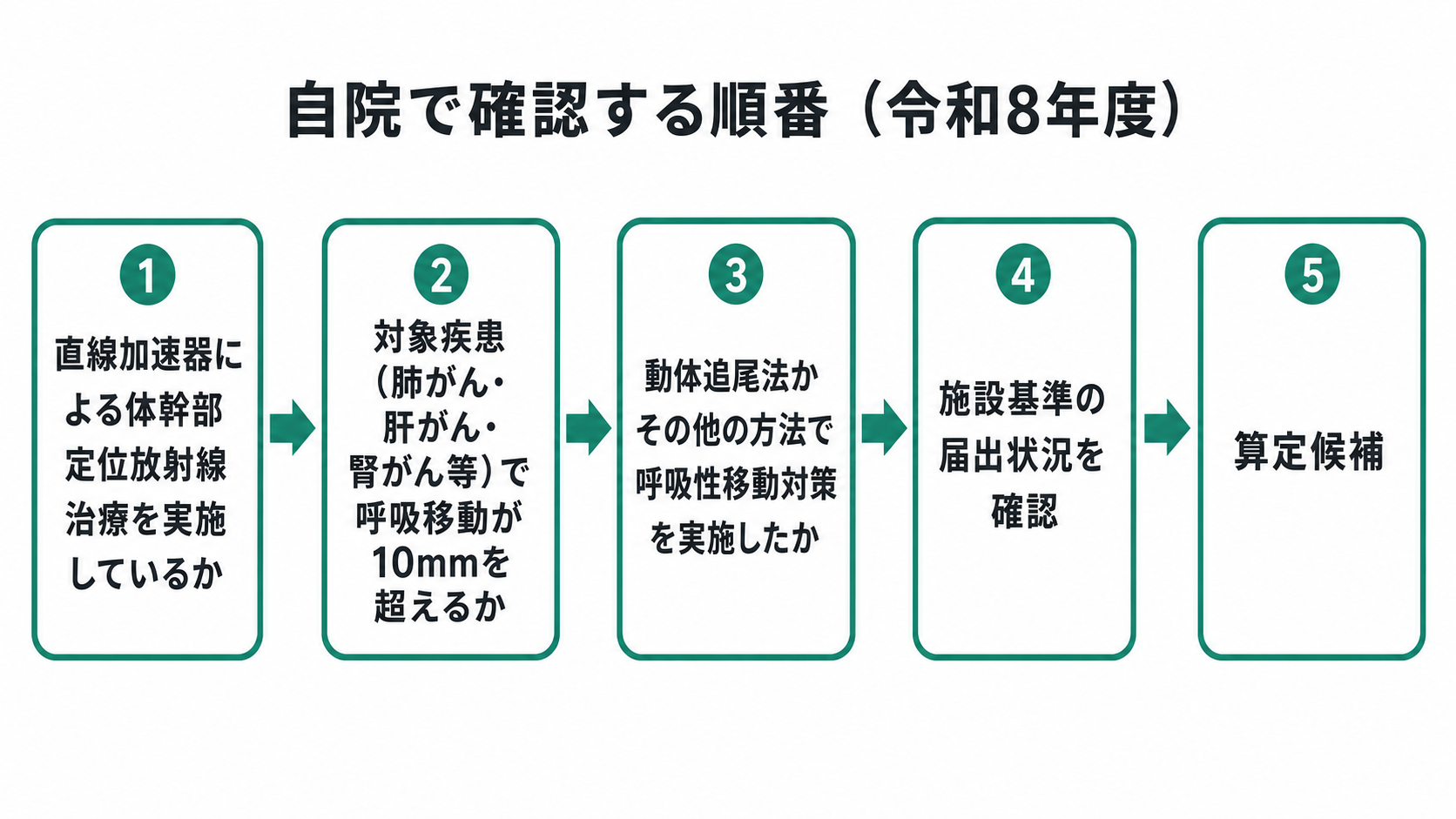 自院で確認する順番(令和8年度)