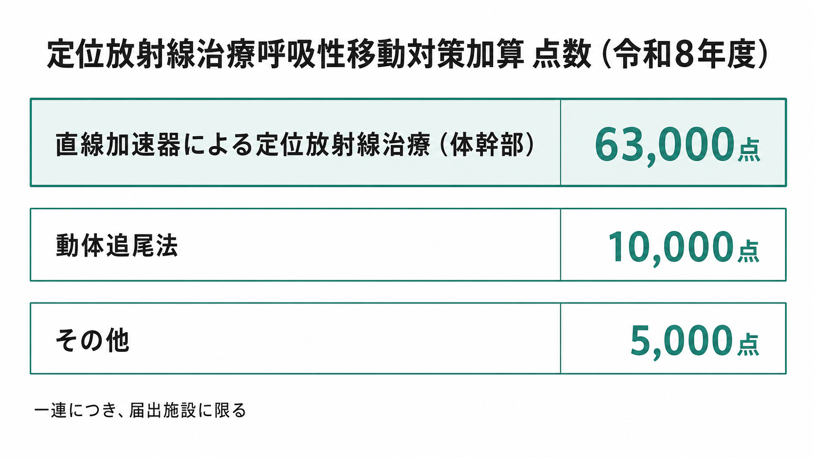 定位放射線治療呼吸性移動対策加算 点数(令和8年度)
